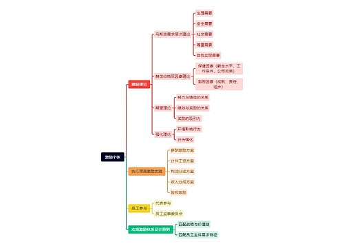 激励个体思维导图