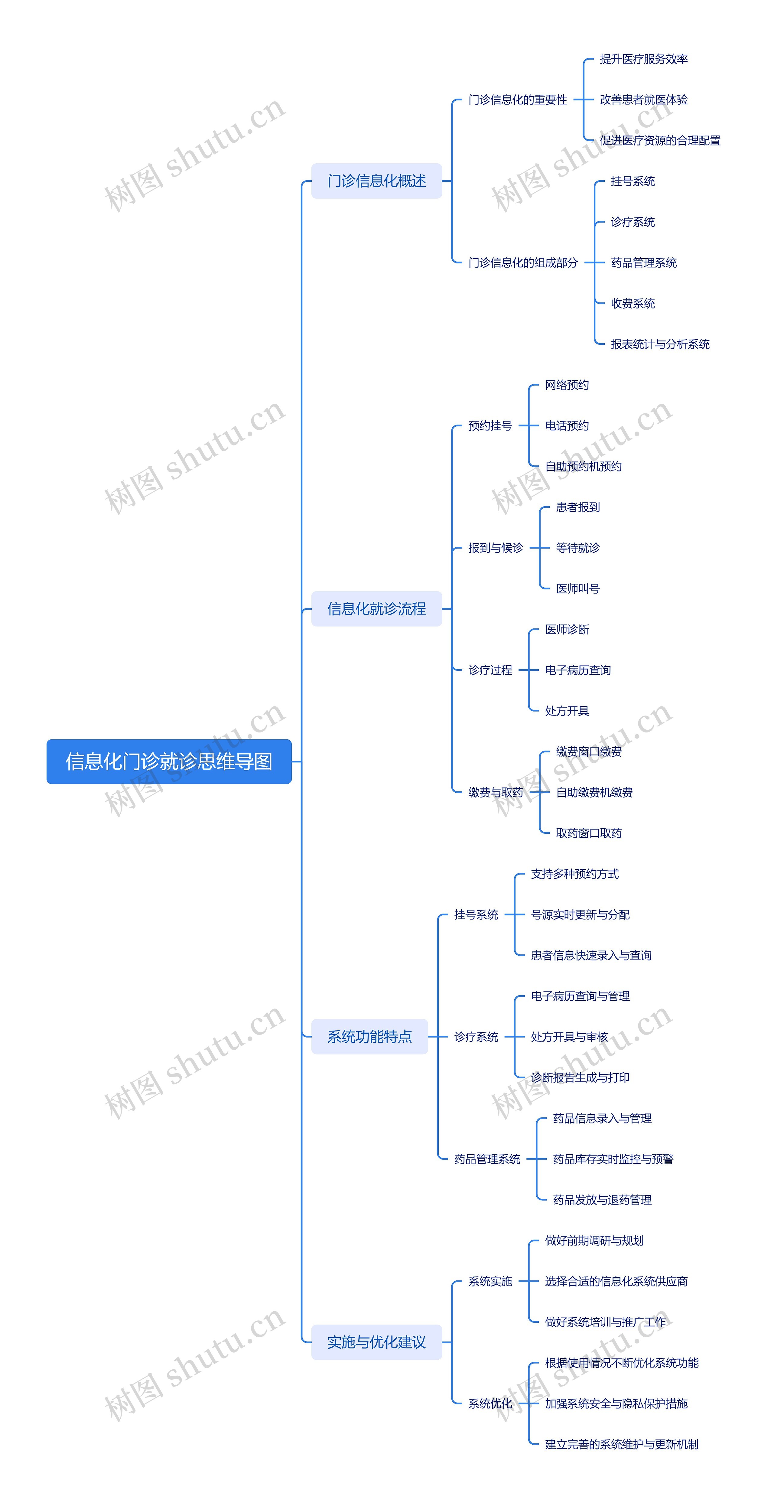 信息化门诊就诊思维导图