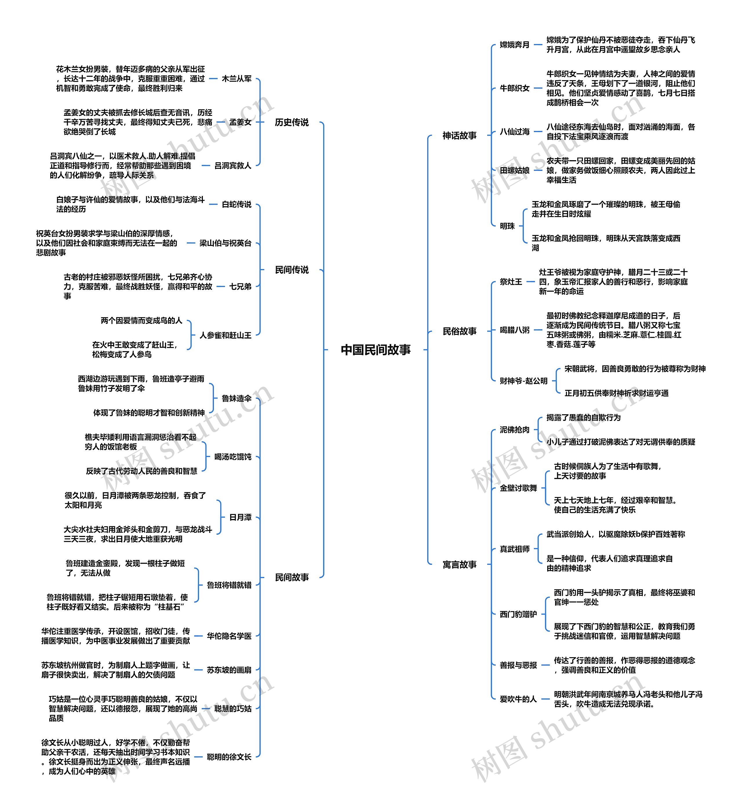 中国民间故事思维导图