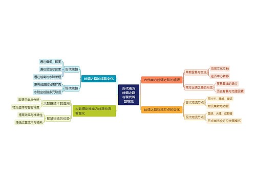 古代南方丝绸之路与现代智慧物流思维导图