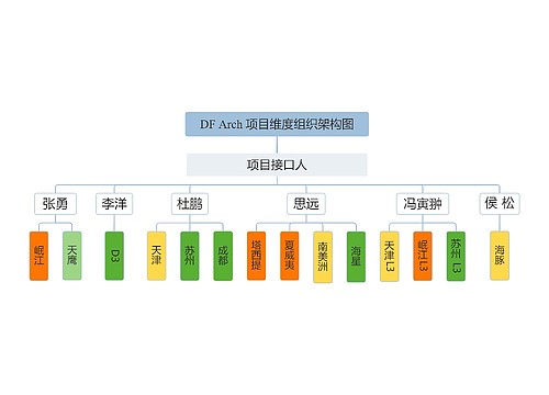 DF Arch 项目维度组织架构图