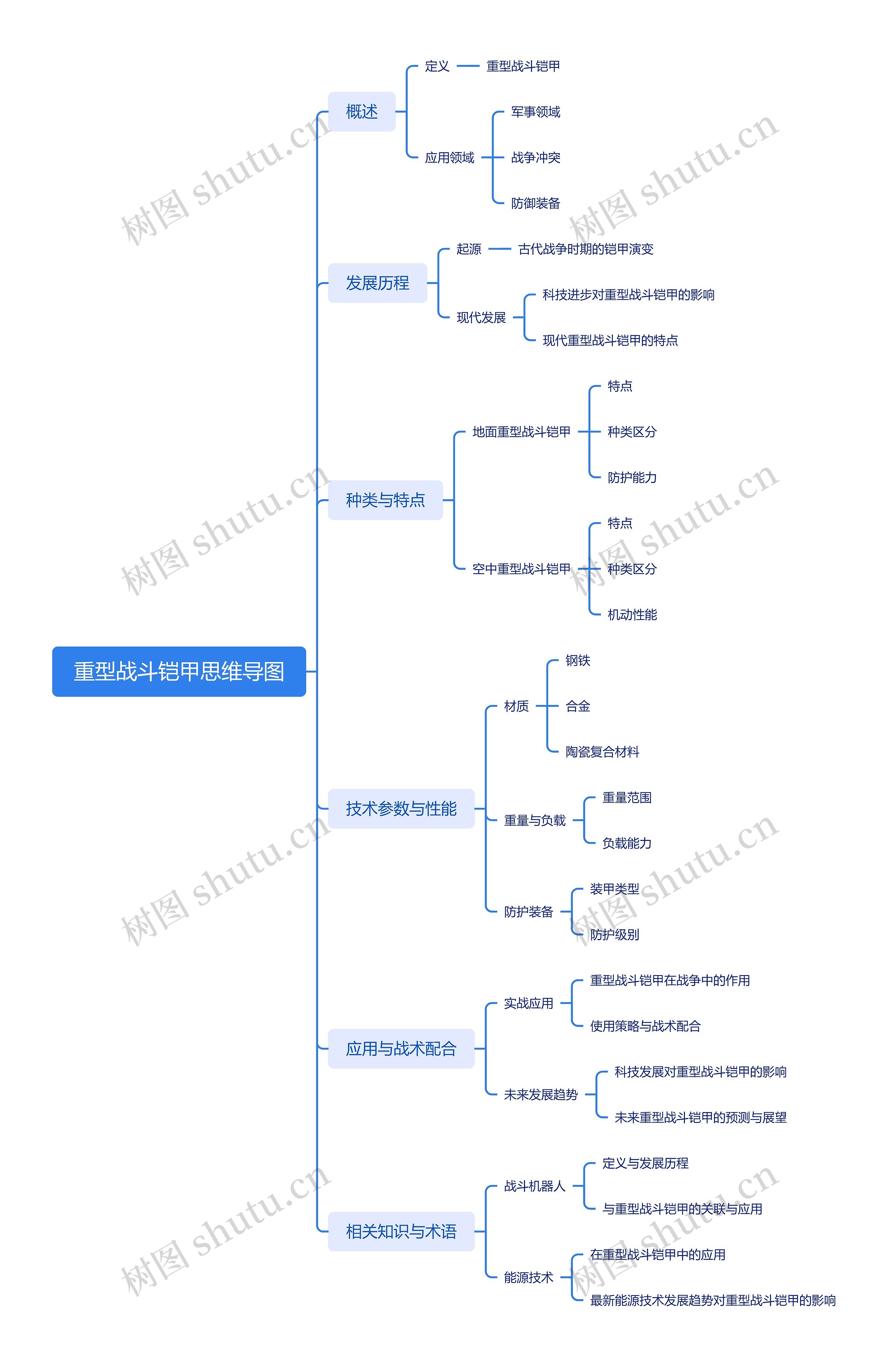 重型战斗铠甲思维导图高清图 重型战斗铠甲思维导图