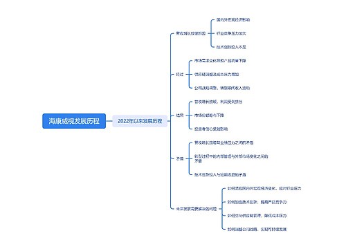 海康威视发展历程