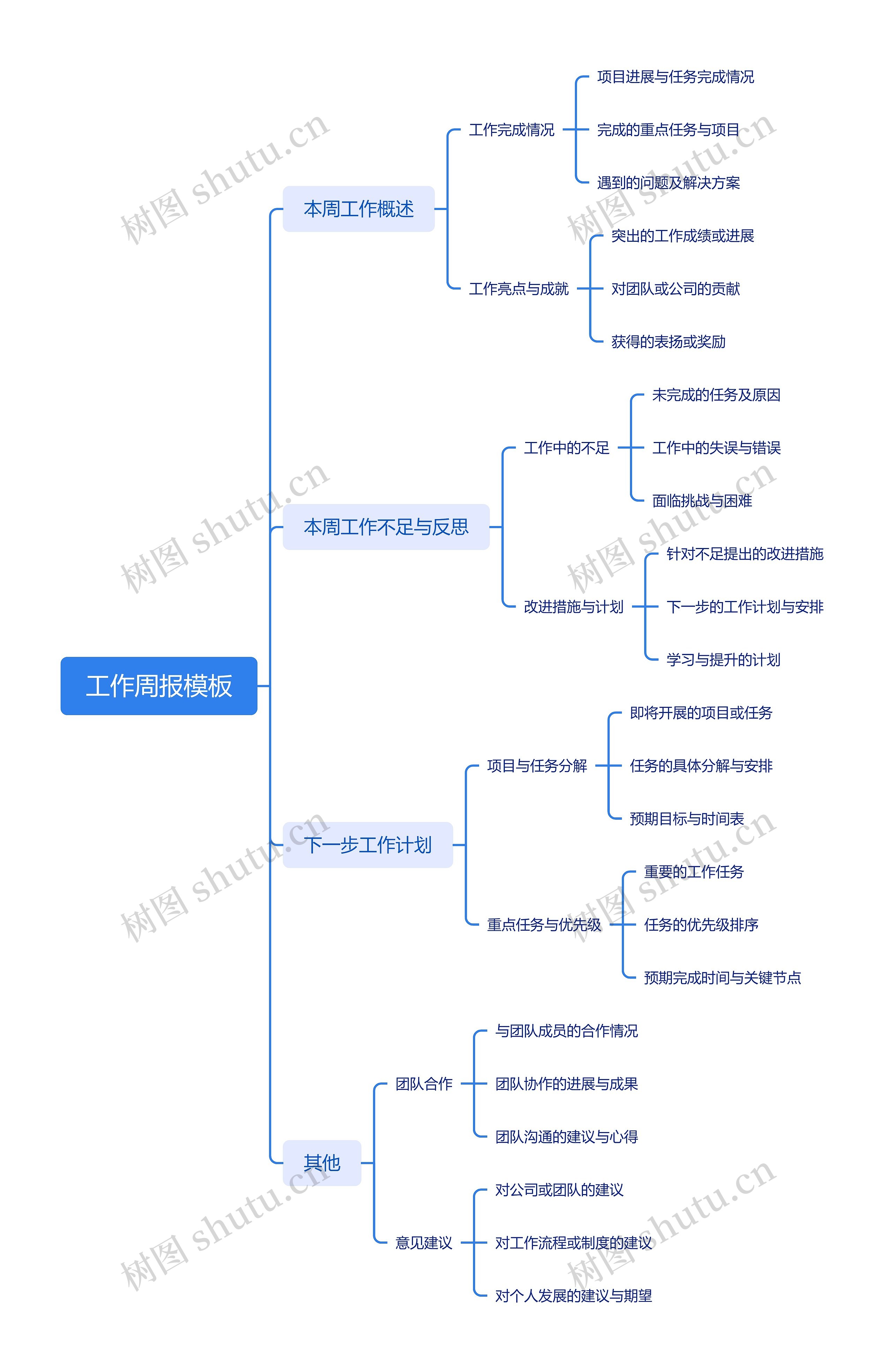 工作周报模板