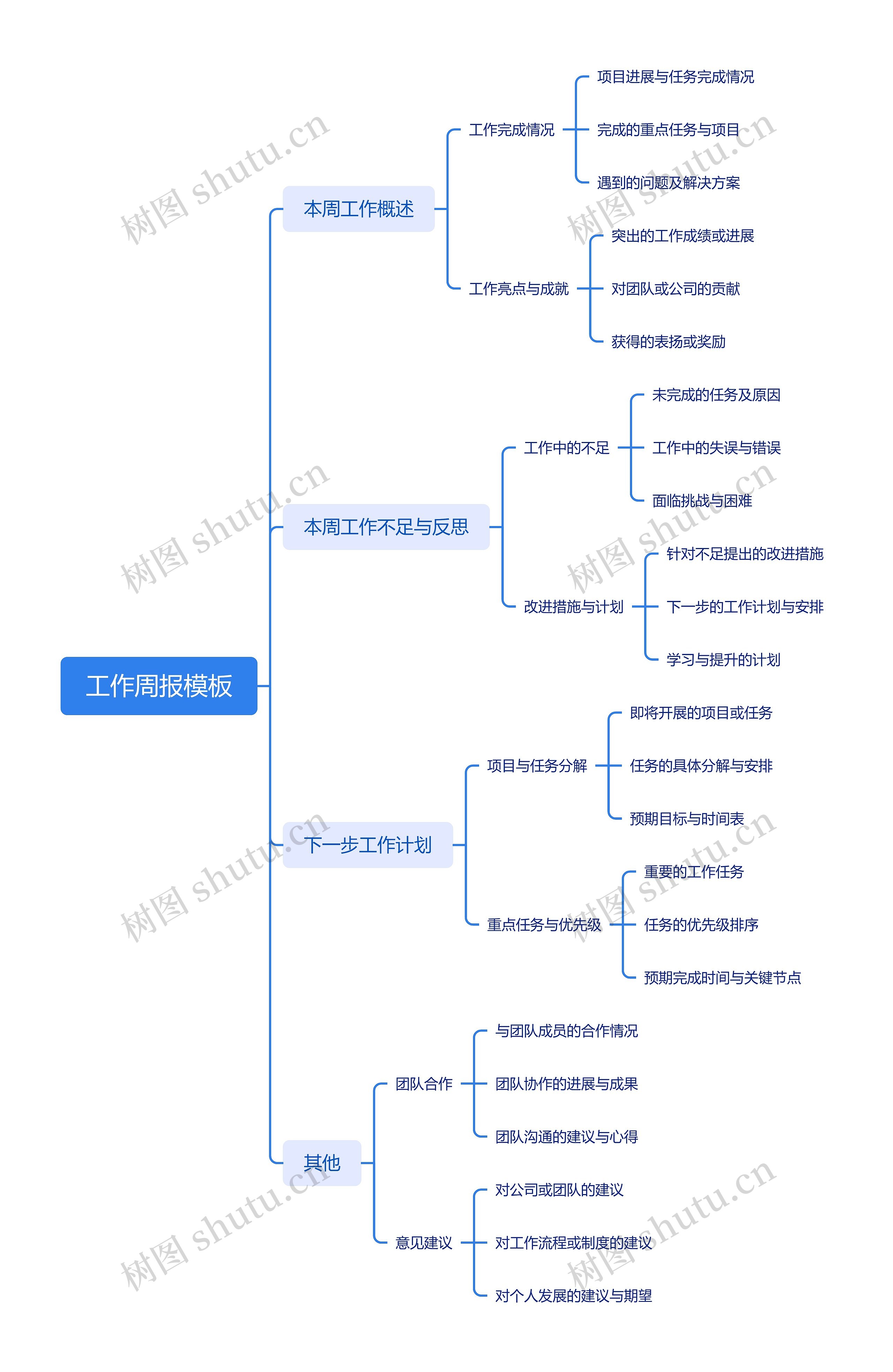 工作周报思维导图高清图 工作周报思维导图