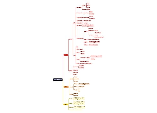 智能风控业务功能思维导图
