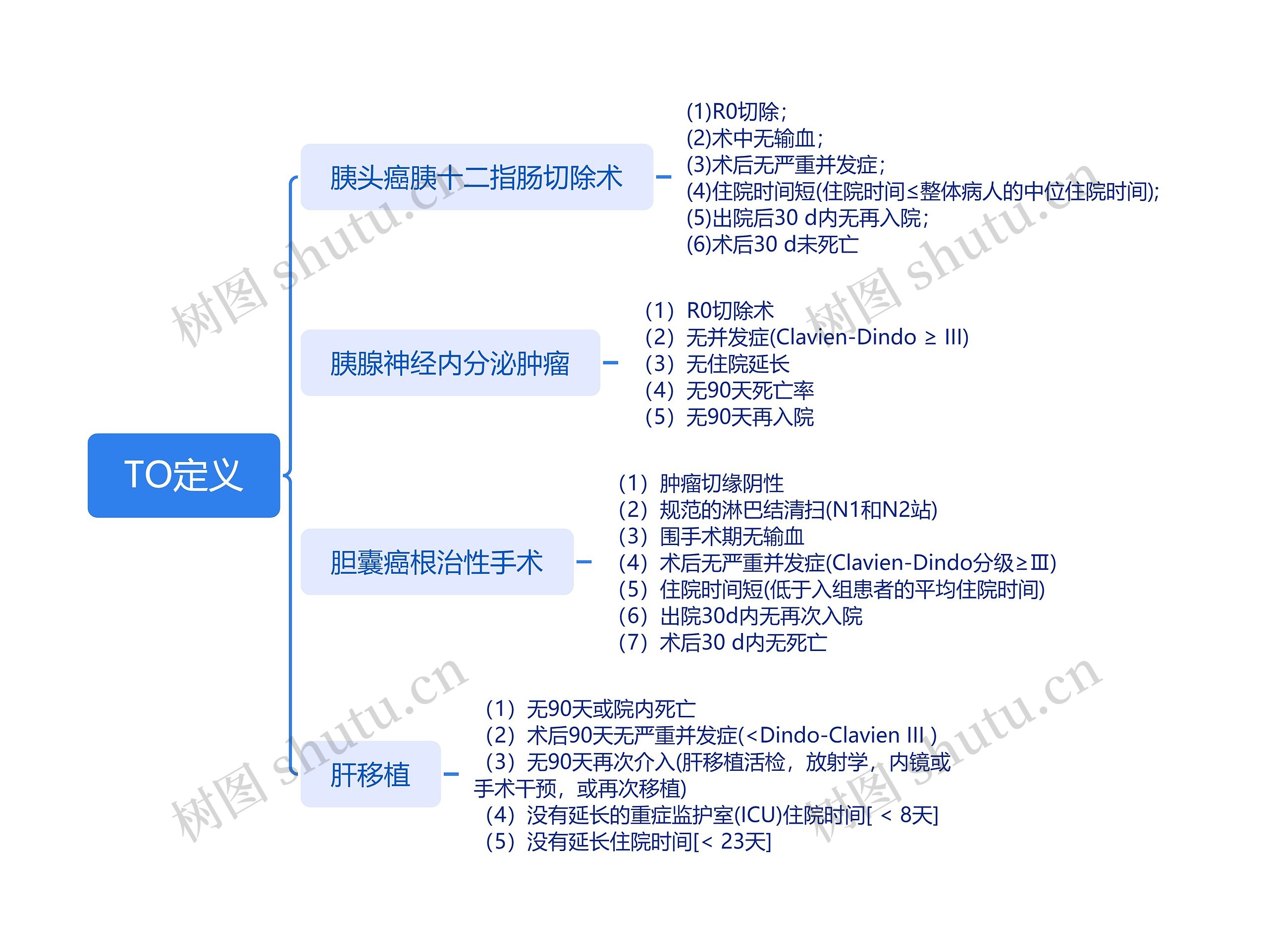 TO定义思维导图