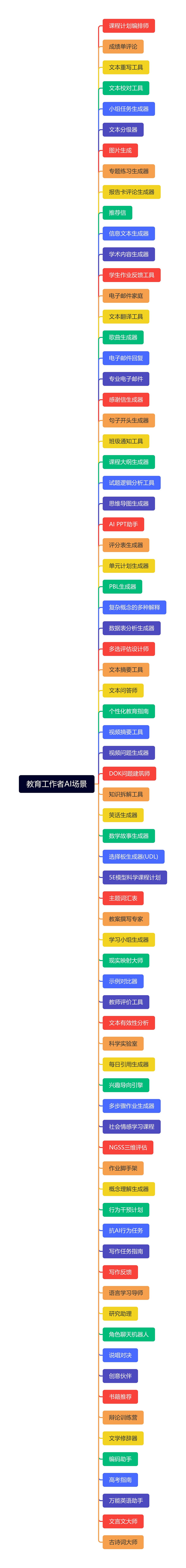 教育工作者AI场景思维导图高清图 教育工作者AI场景思维导图