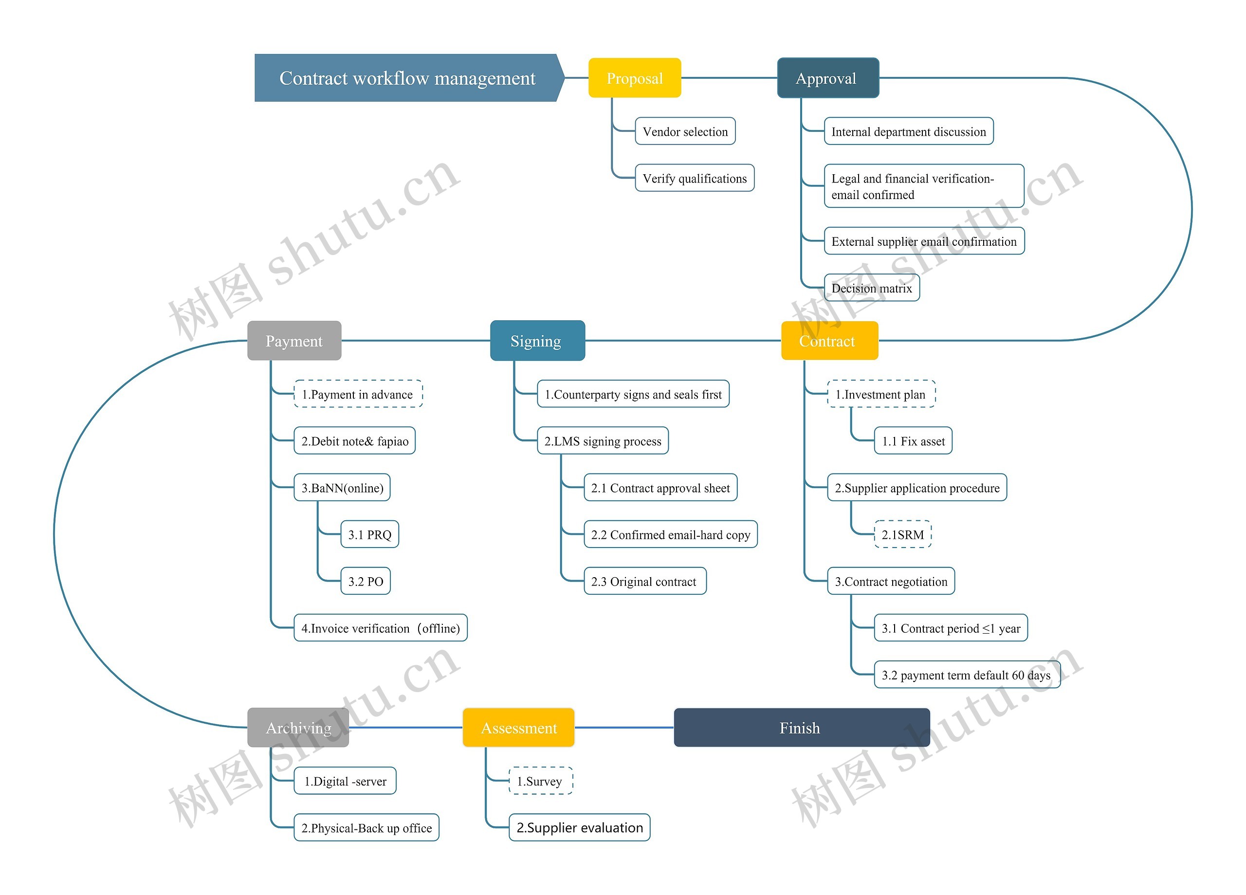 Contract workflow management 