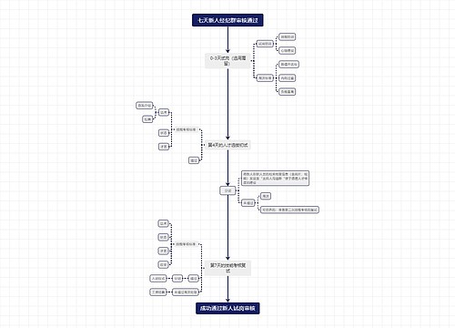 ﻿七天新人经纪群审核通过思维导图