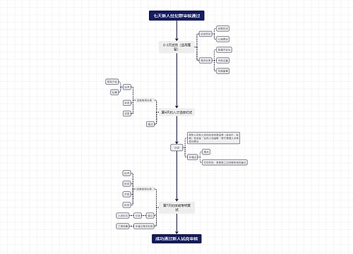 七天新人经纪群审核通过 七天新人经纪群审核通过