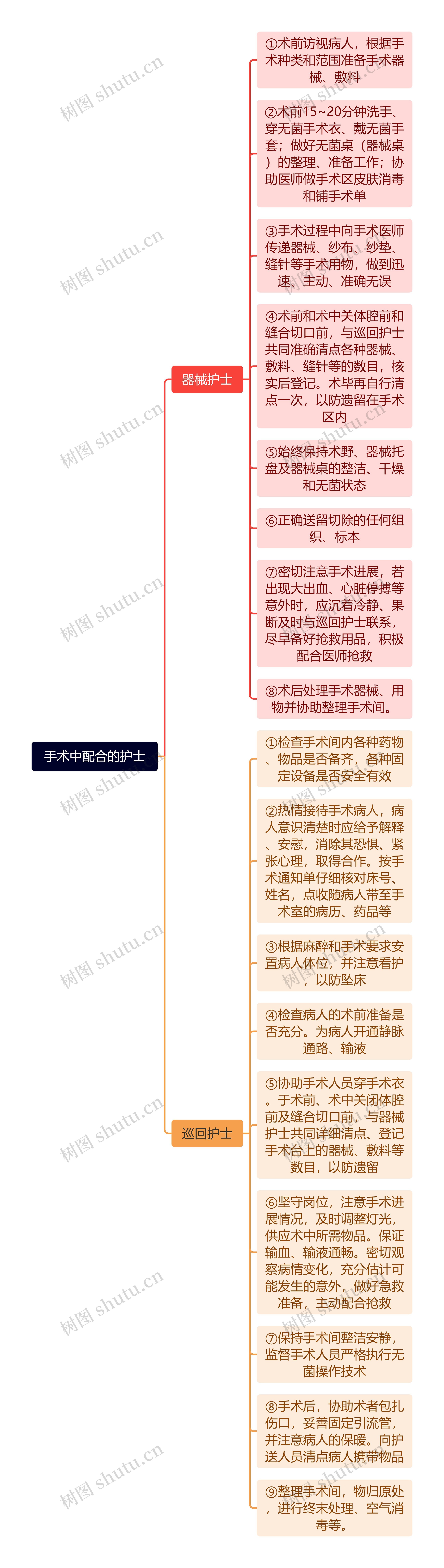 手术中配合的护士思维导图