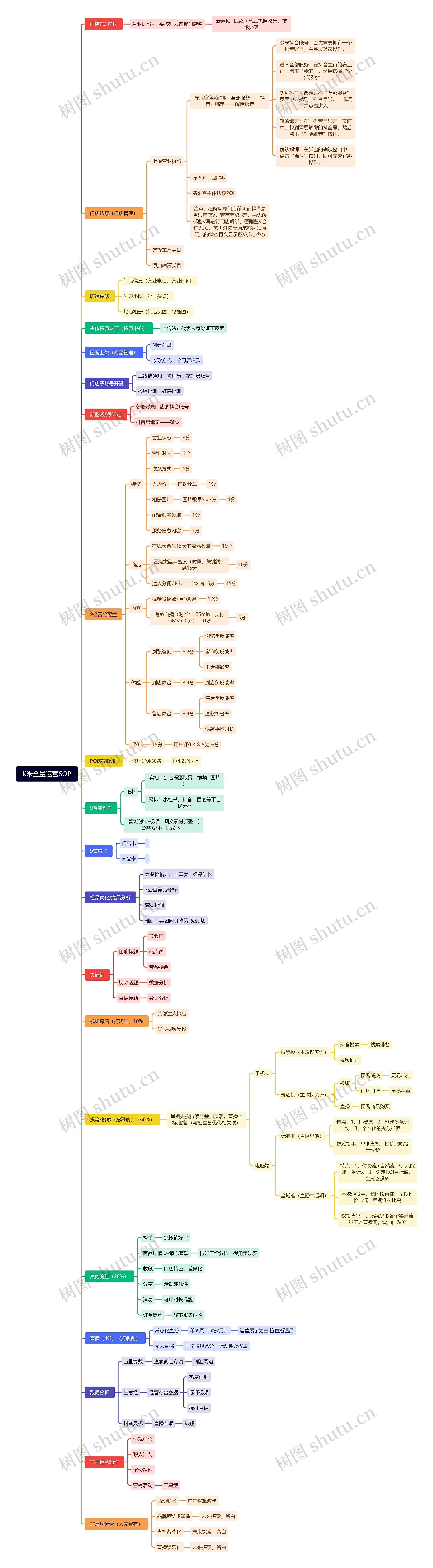 K米全量运营SOP思维导图