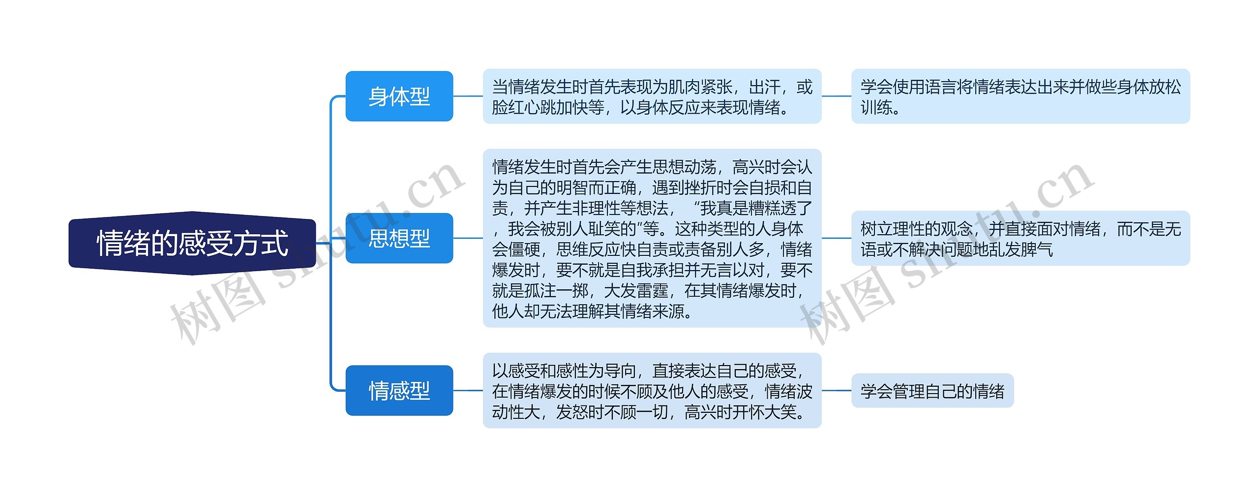 情绪的感受方式思维导图高清图 情绪的感受方式思维导图