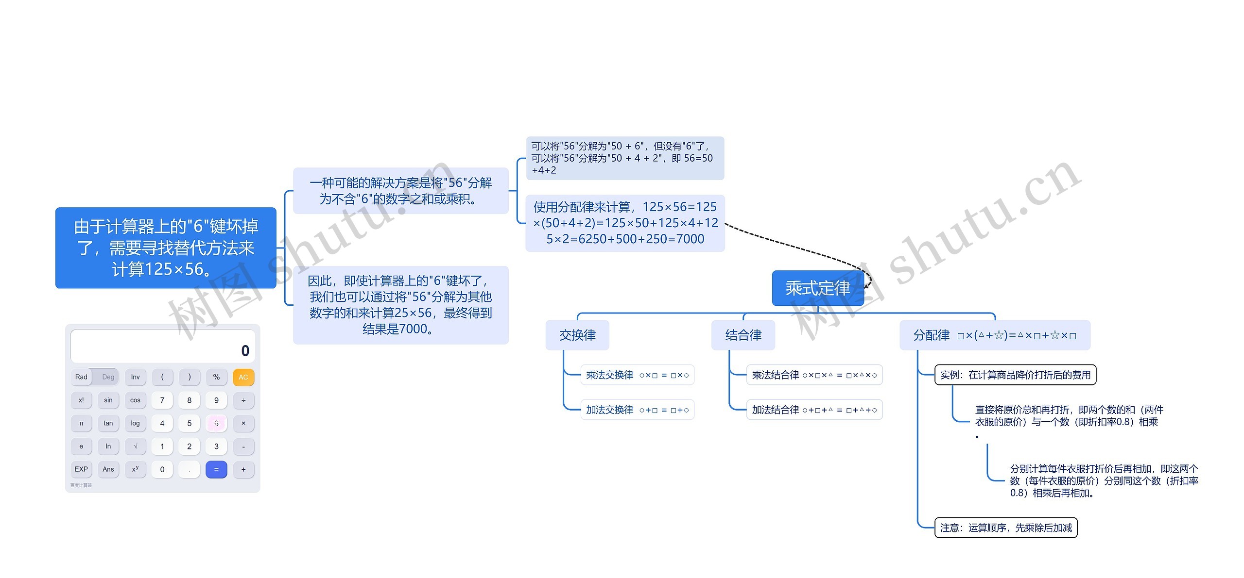 由于计算器上的"6"键坏掉了,需要寻找替代方法来计算125×56。思维导图高清图 由于计算器上的"6"键坏掉了,需要寻找替代方法来计算125×56。思维导图