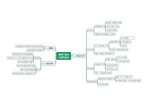 规模产蛋鸡舍通风基础思维导图