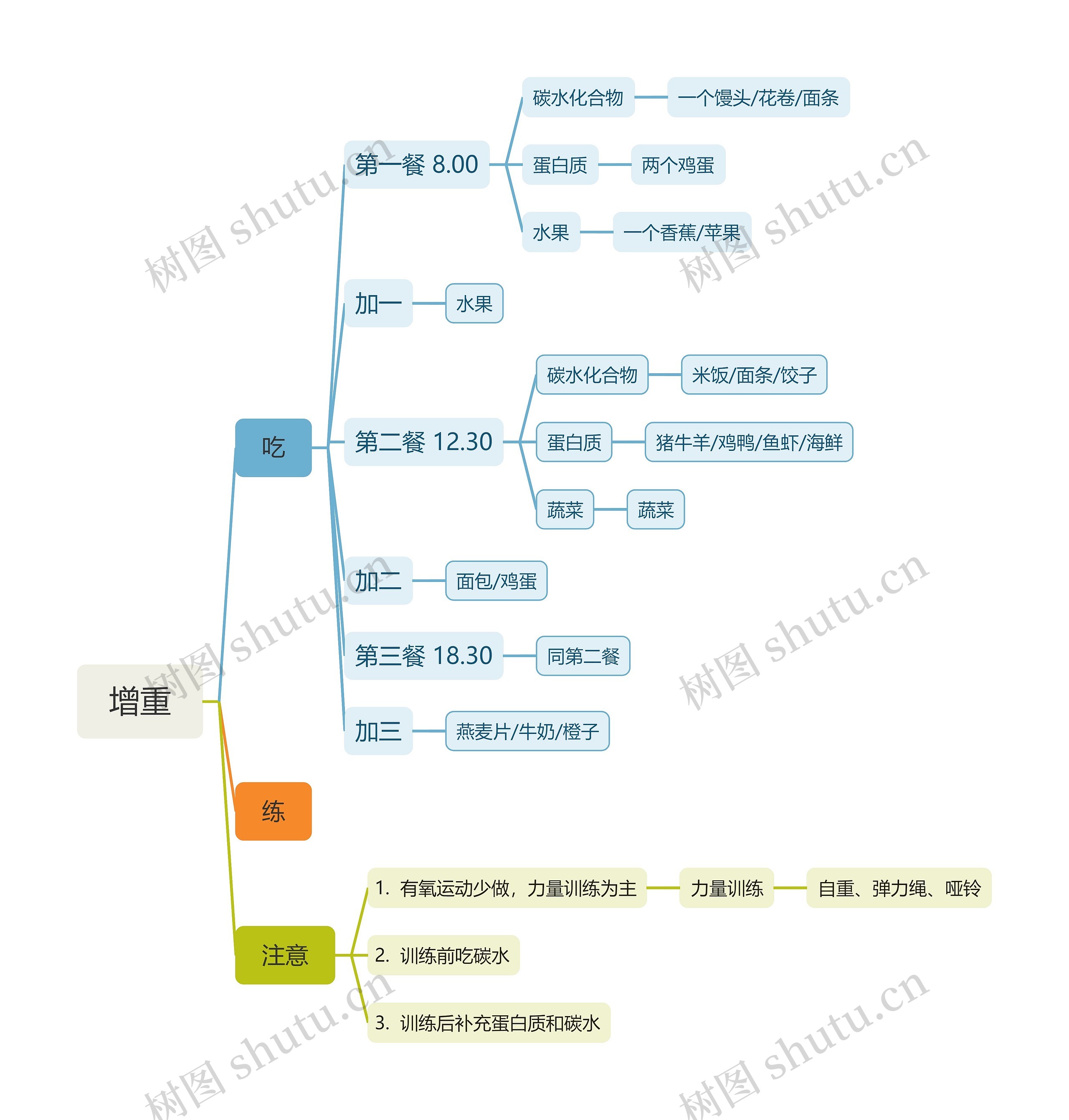 增重思维导图高清图 增重思维导图