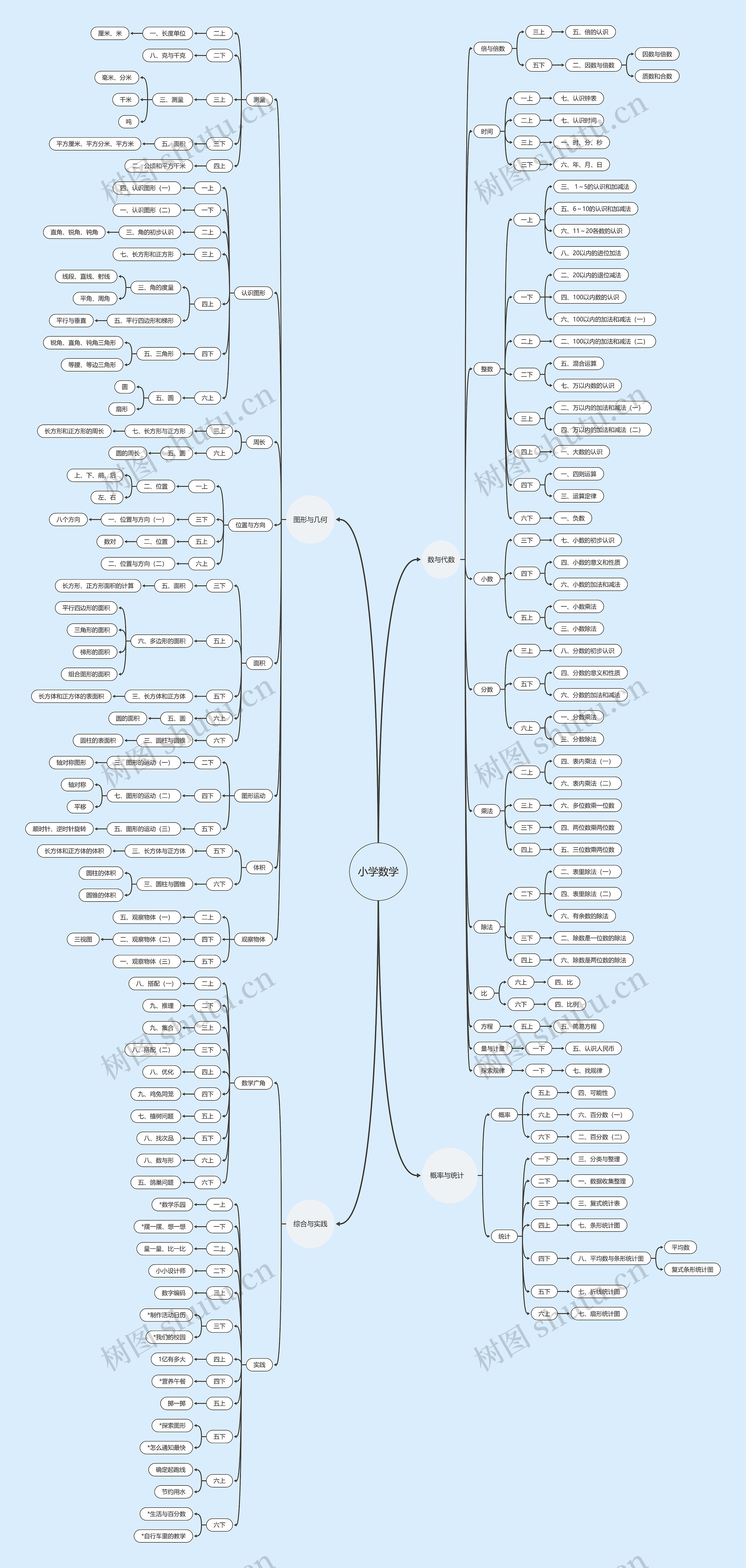 小学数学思维导图