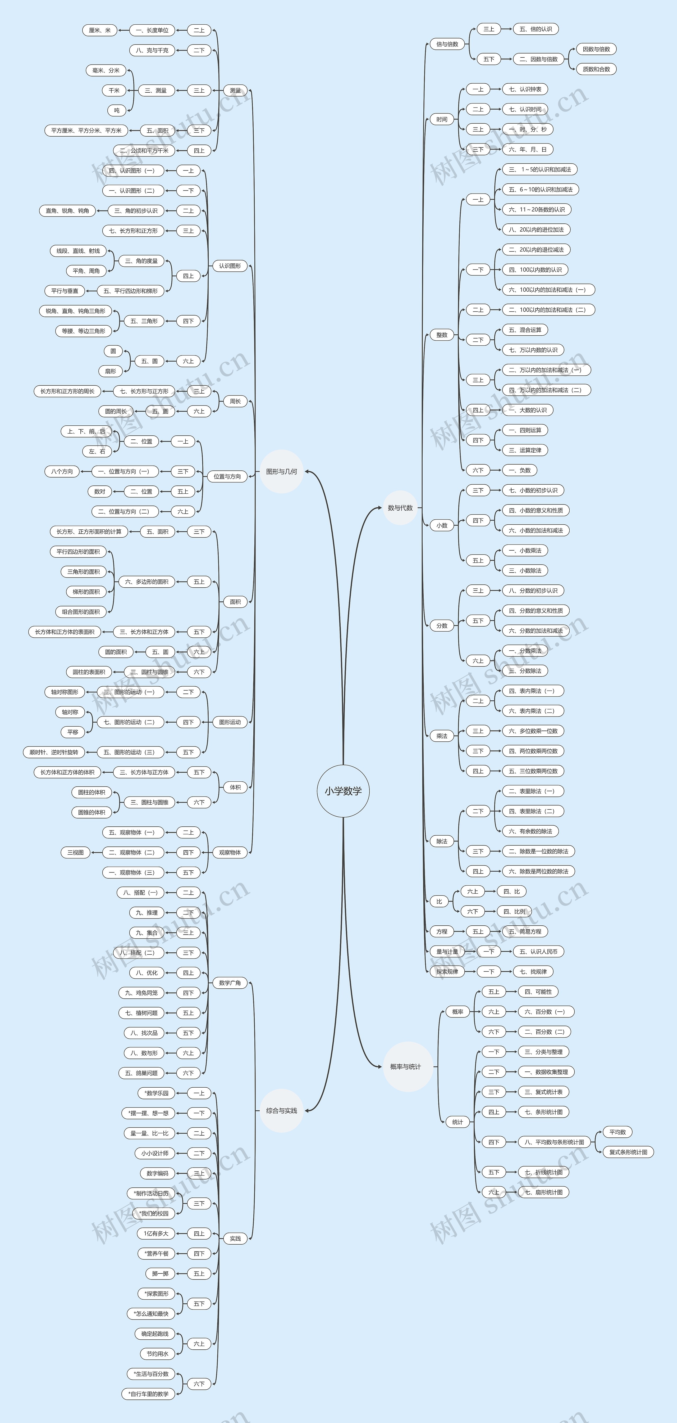 小学数学思维导图高清图 小学数学思维导图