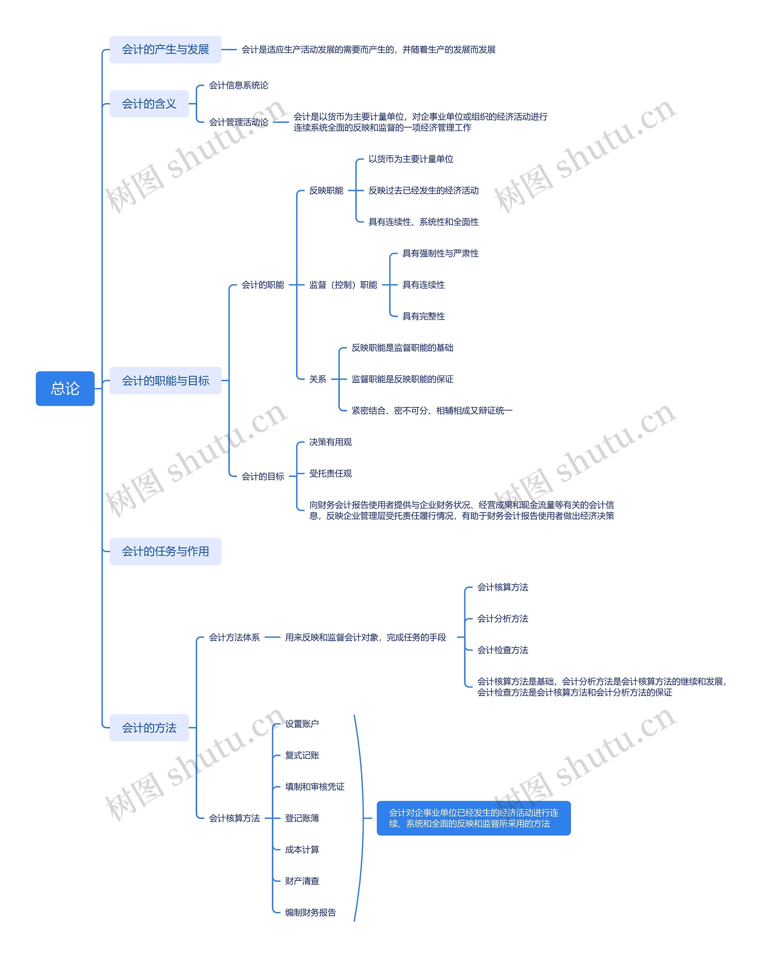 总论思维导图高清图 总论思维导图
