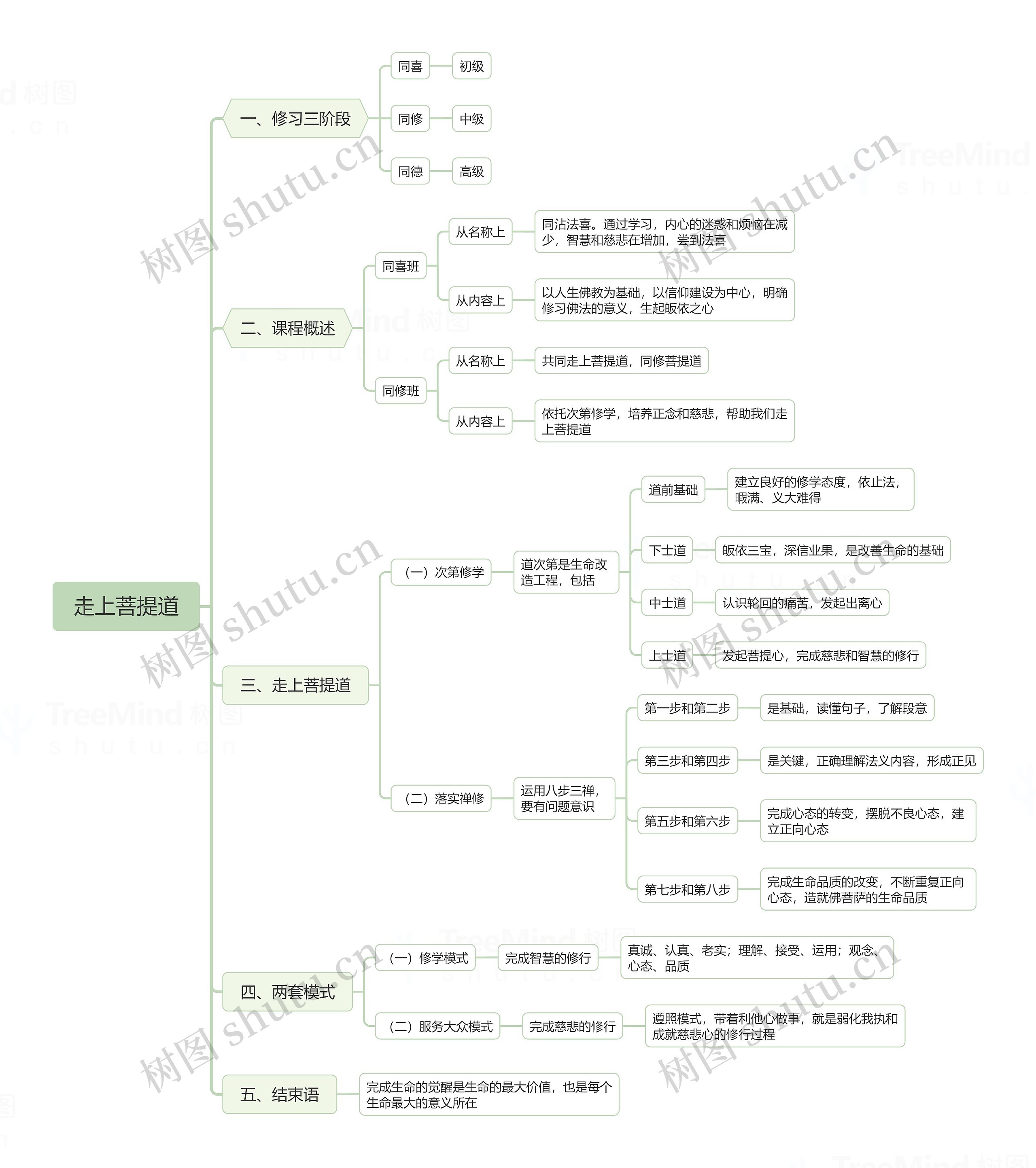 走上菩提道思维导图