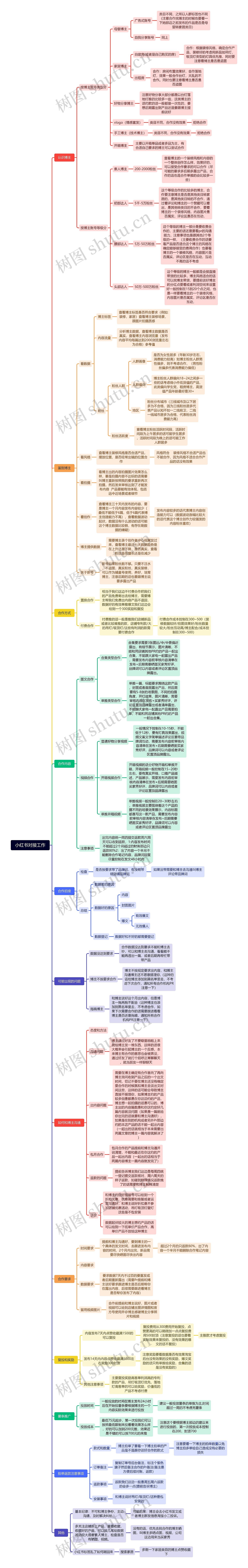 小红书对接工作