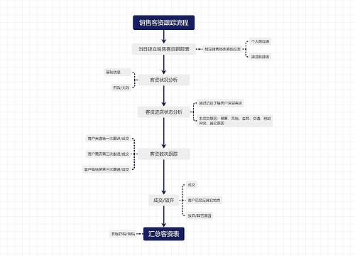 销售客资跟踪流程