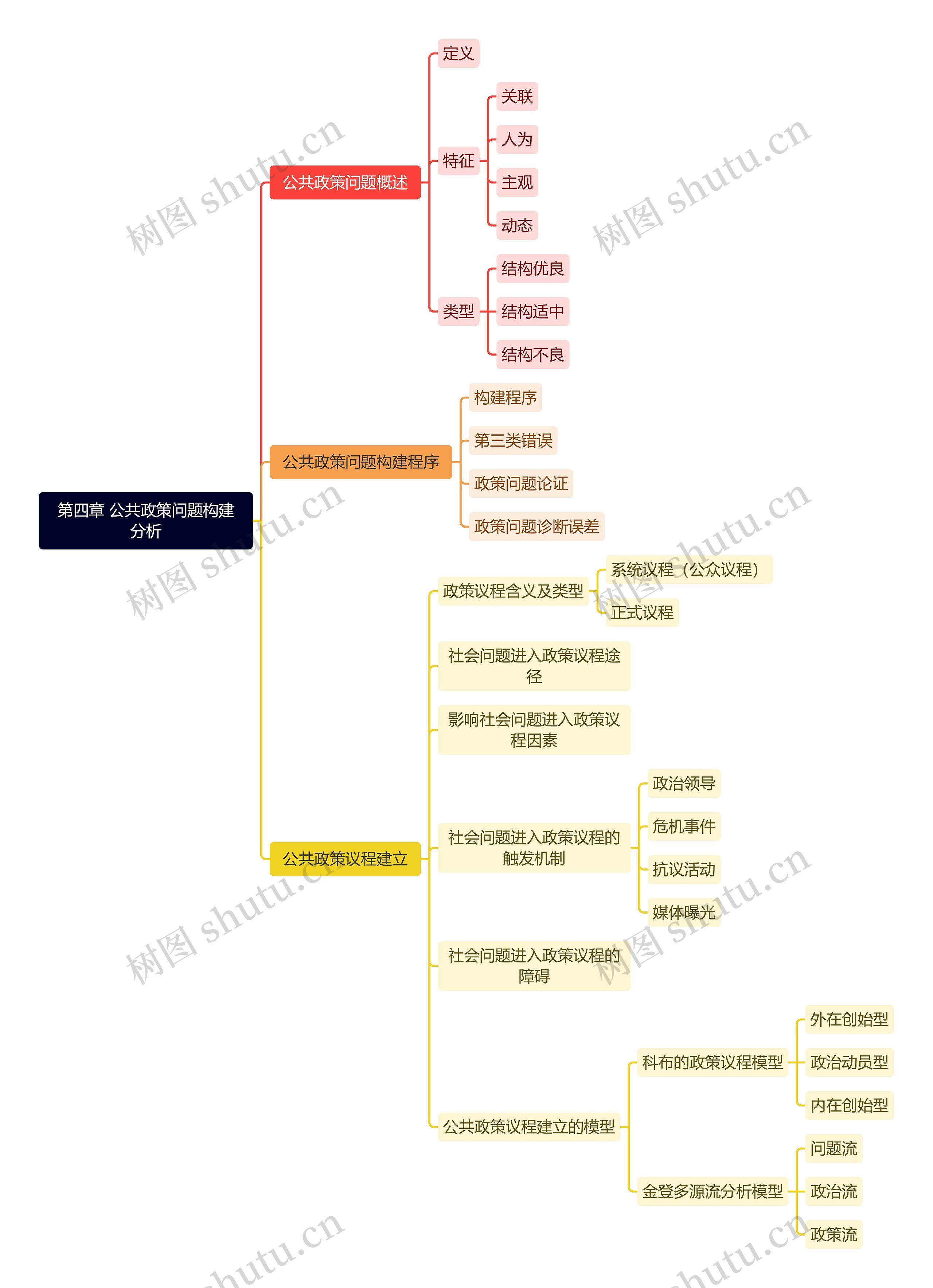 第四章 公共政策问题构建分析思维导图高清图 第四章 公共政策问题构建分析思维导图