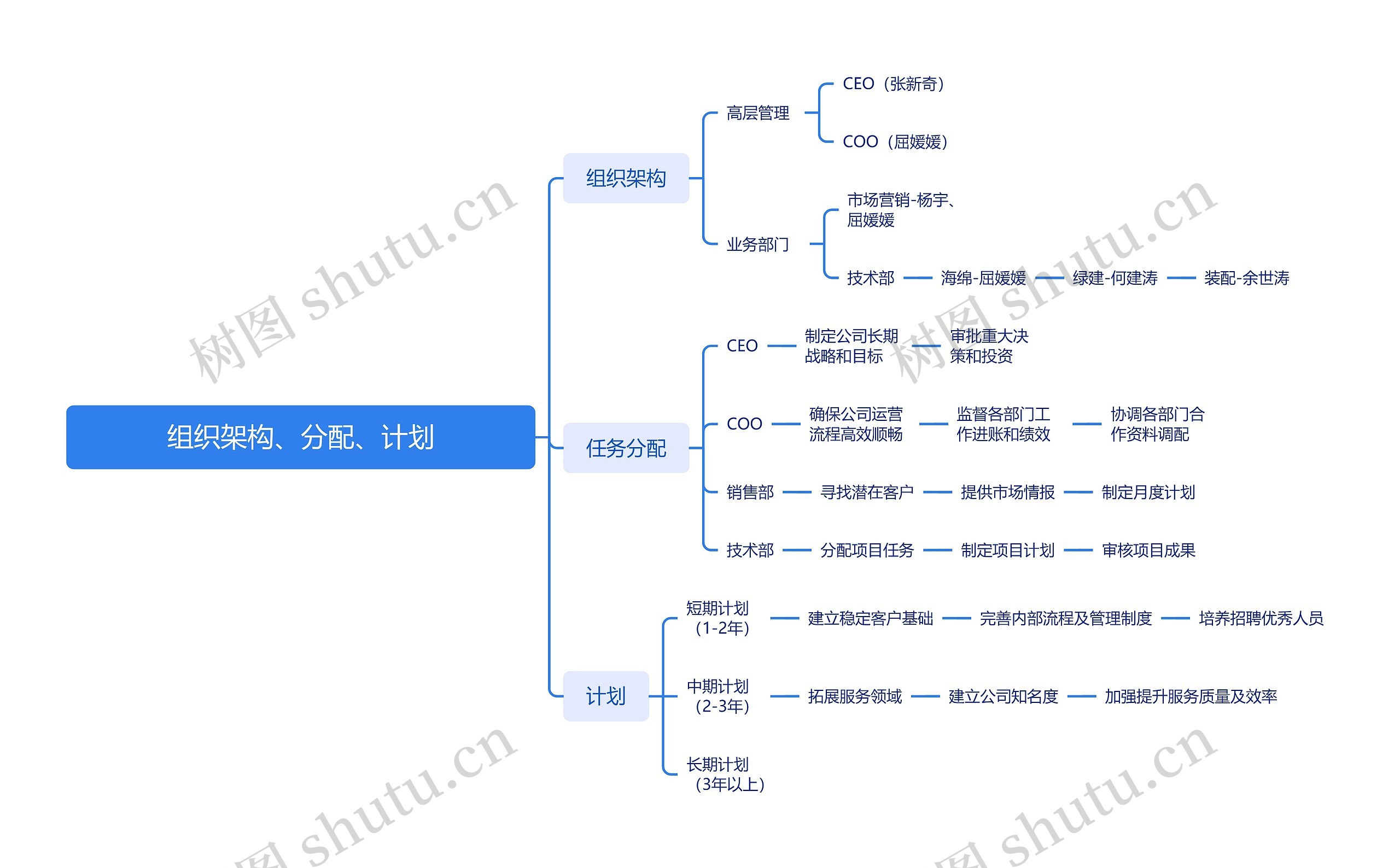 组织架构、分配、计划_副本思维导图高清图 组织架构、分配、计划_副本思维导图