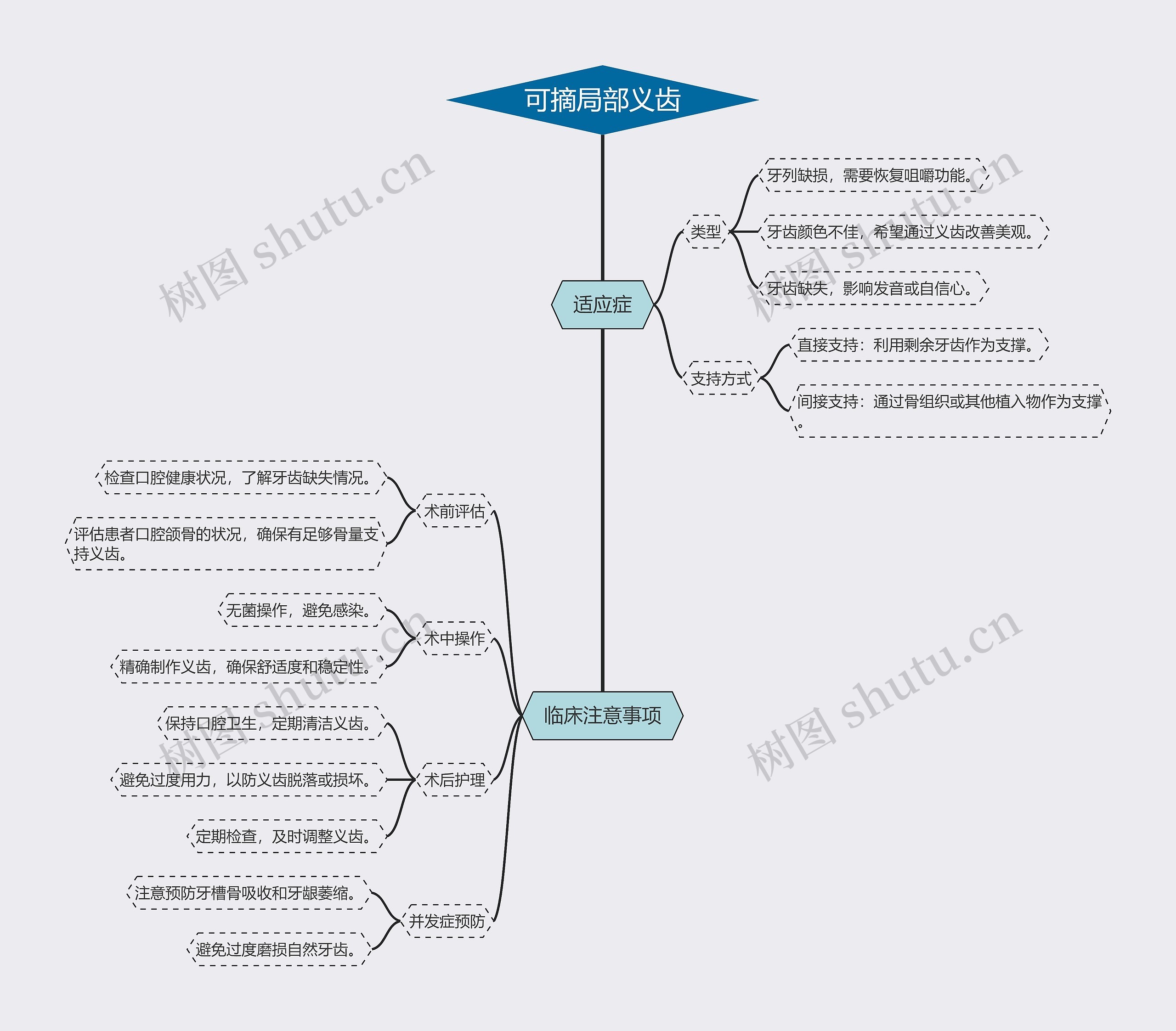 可摘局部义齿思维导图