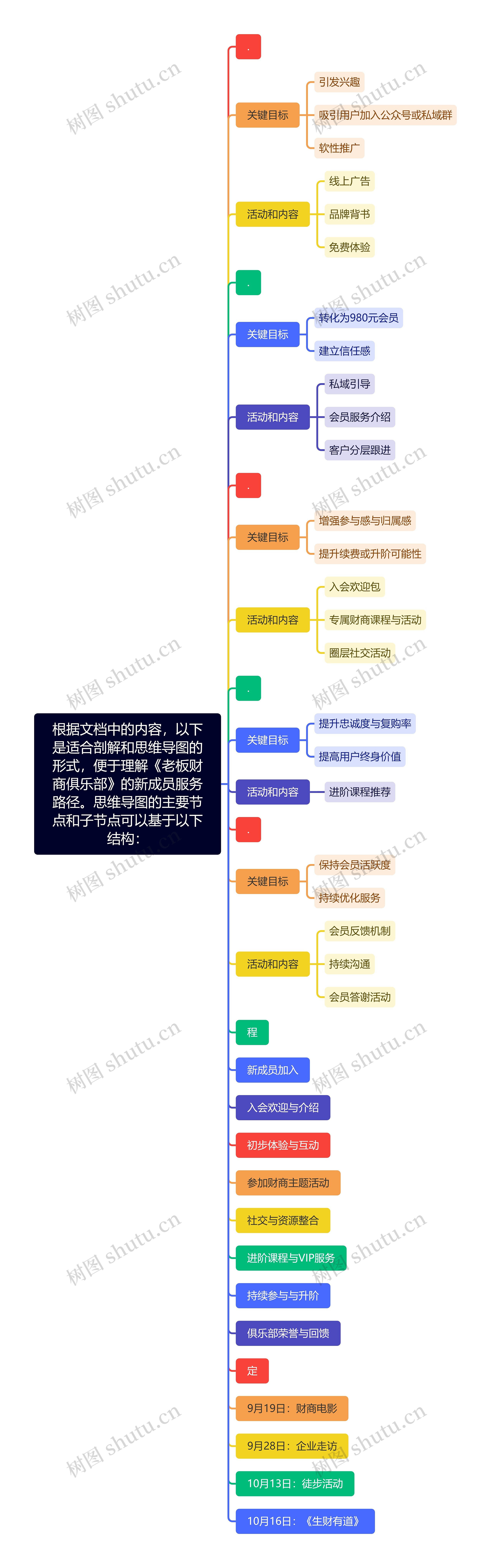 根据文档中的内容，以下是适合剖解和的形式，便于理解《老板财商俱乐部》的新成员服务路径。的主要节点和子节点可以基于以下结构：思维导图