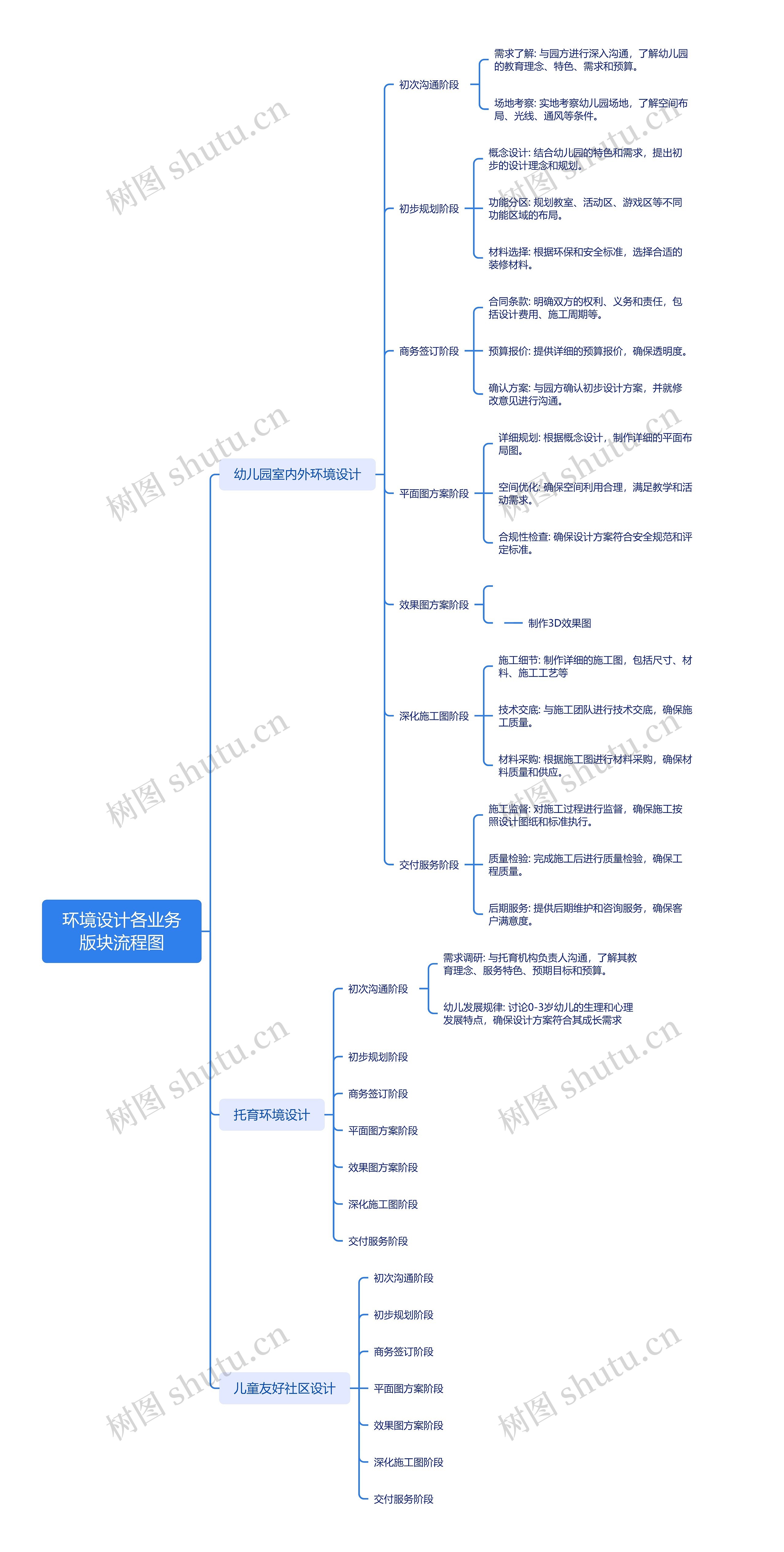 环境设计各业务版块流程图