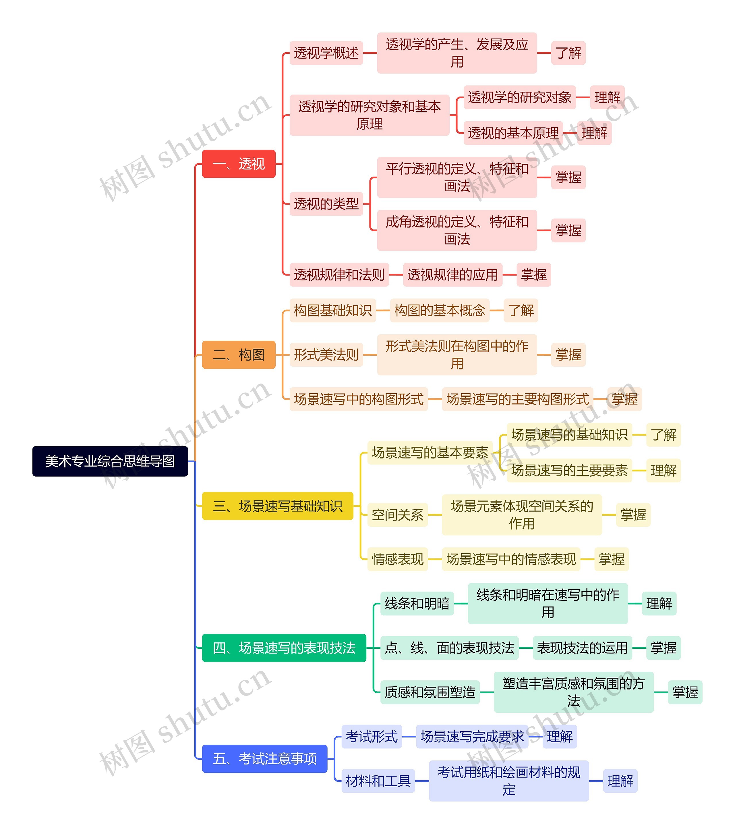 美术专业综合思维导图