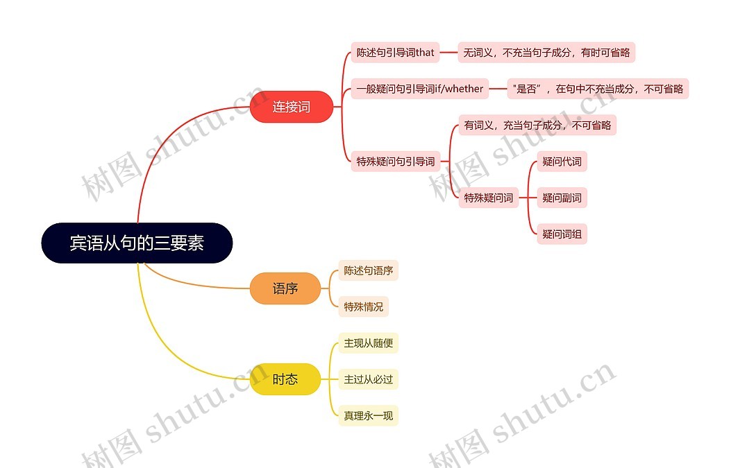 宾语从句的三要素思维导图_编号s2205647-TreeMind树图