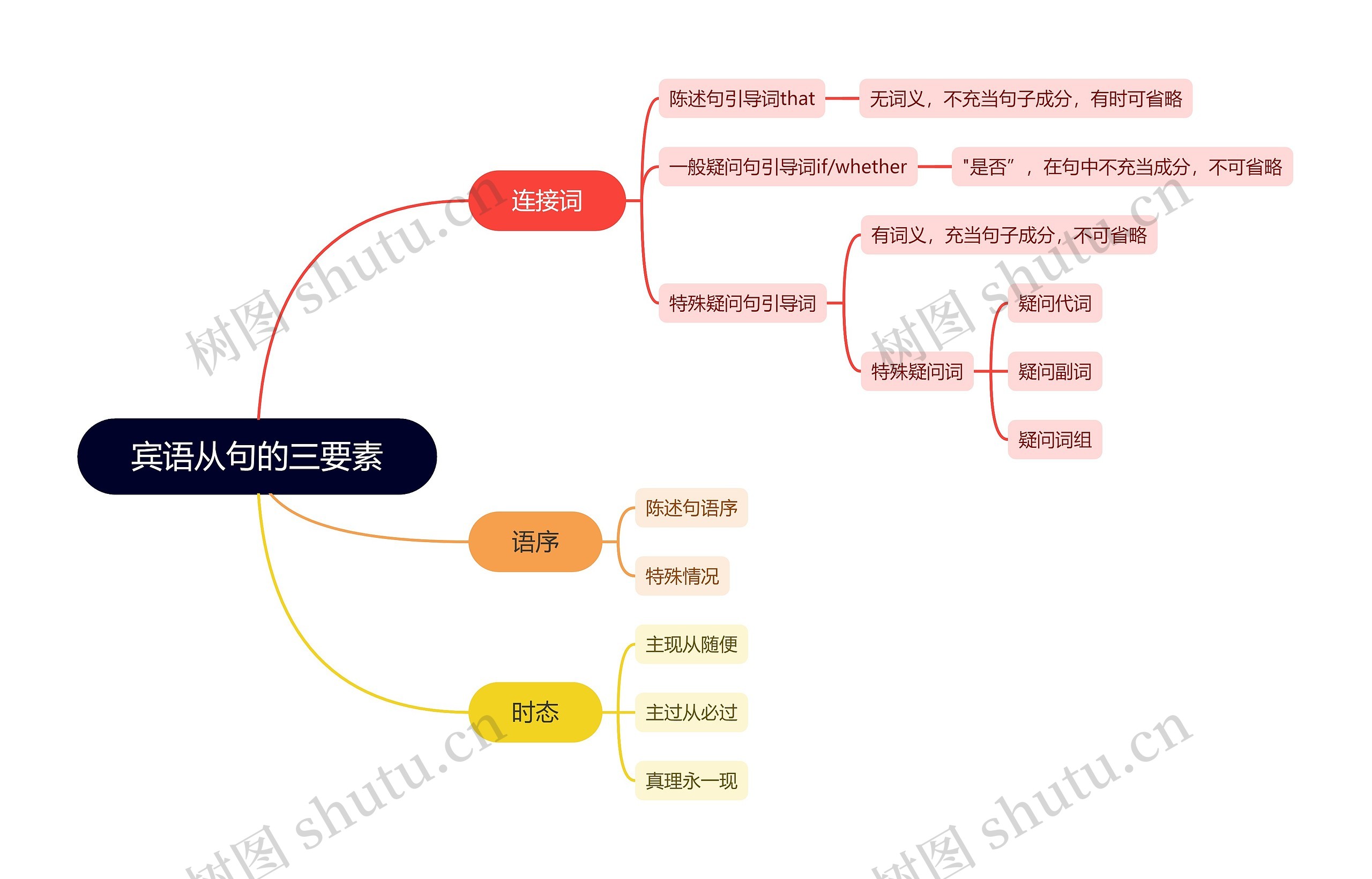 宾语从句的三要素