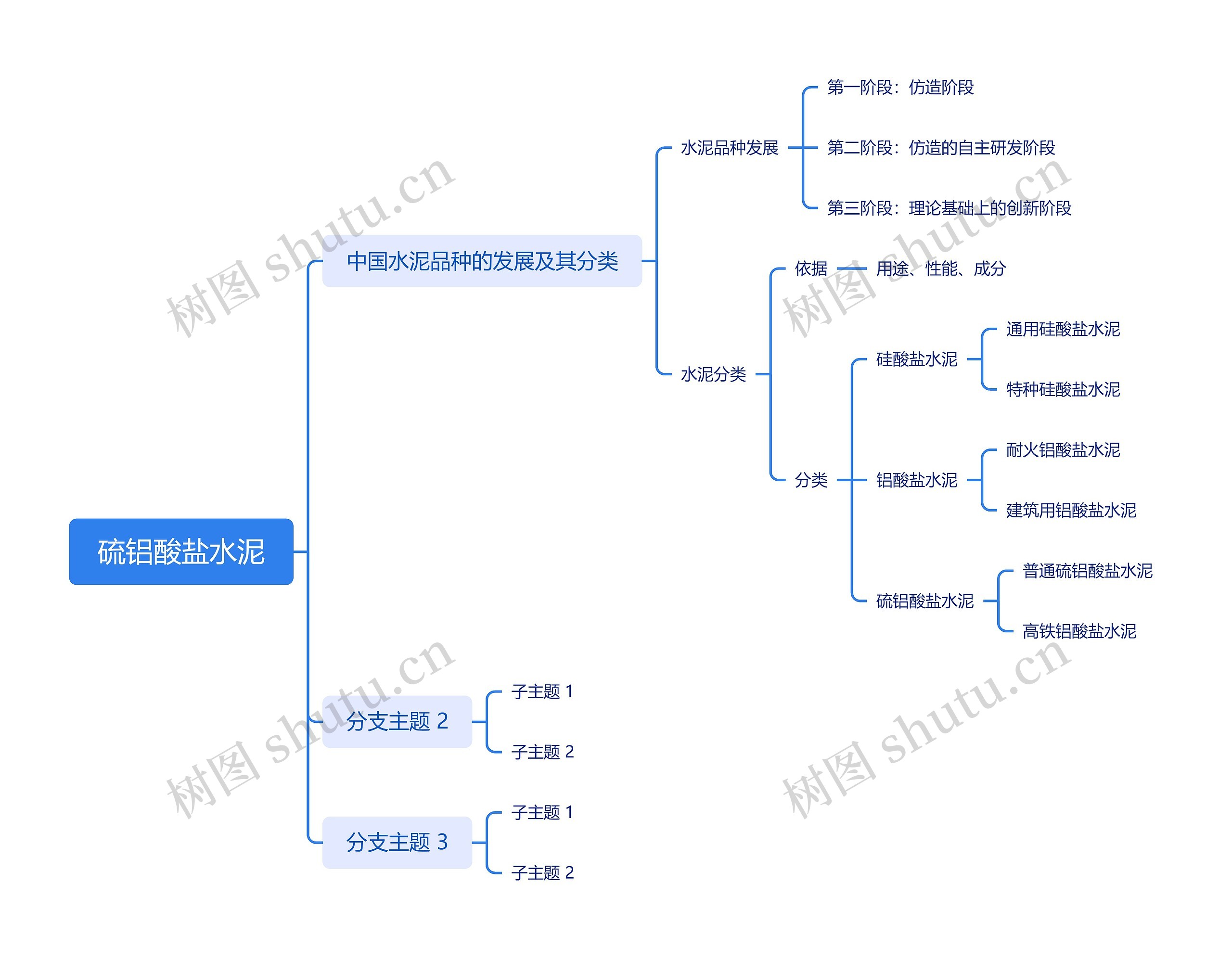 ﻿硫铝酸盐水泥思维导图