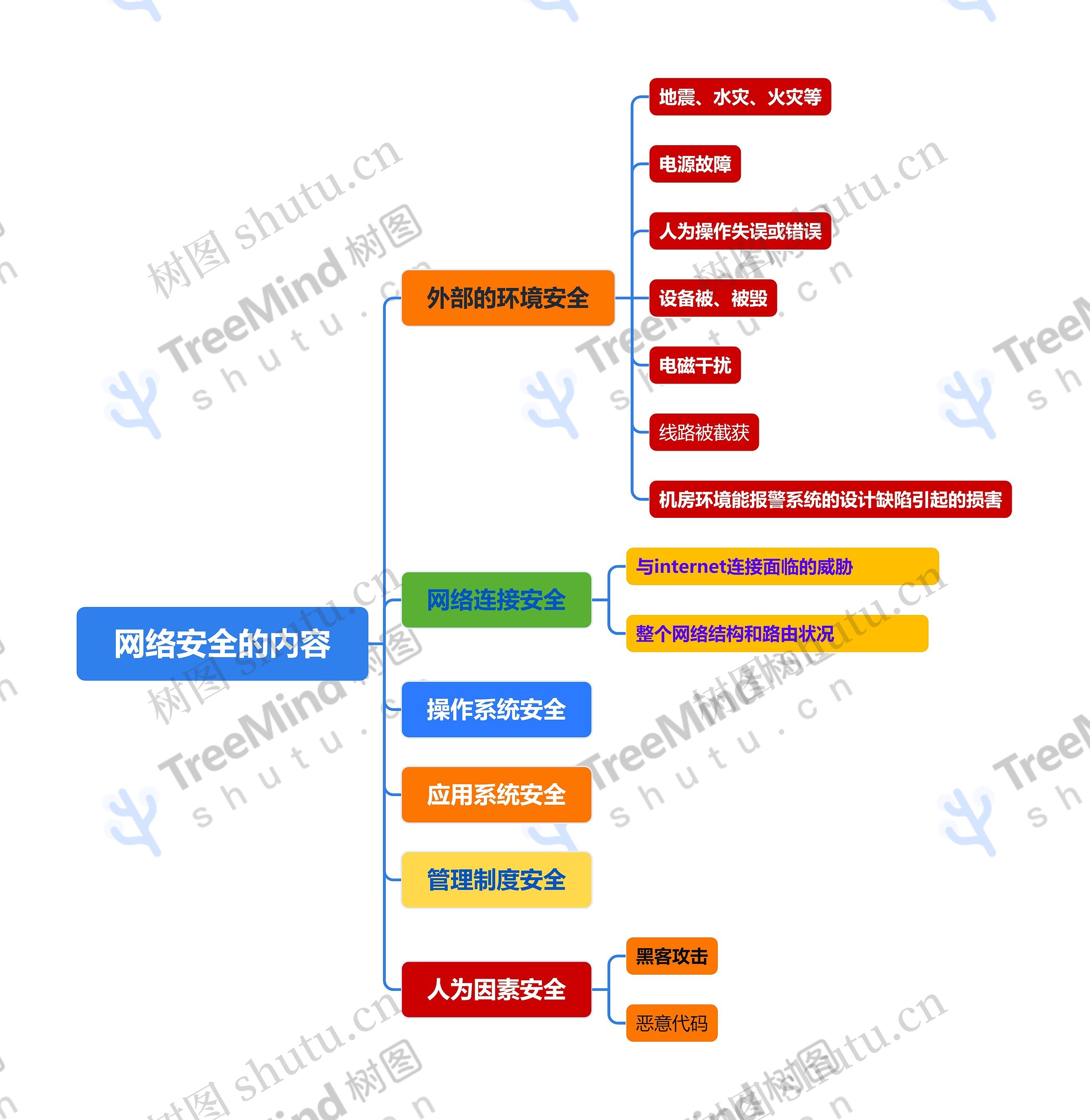 网络安全的内容思维导图