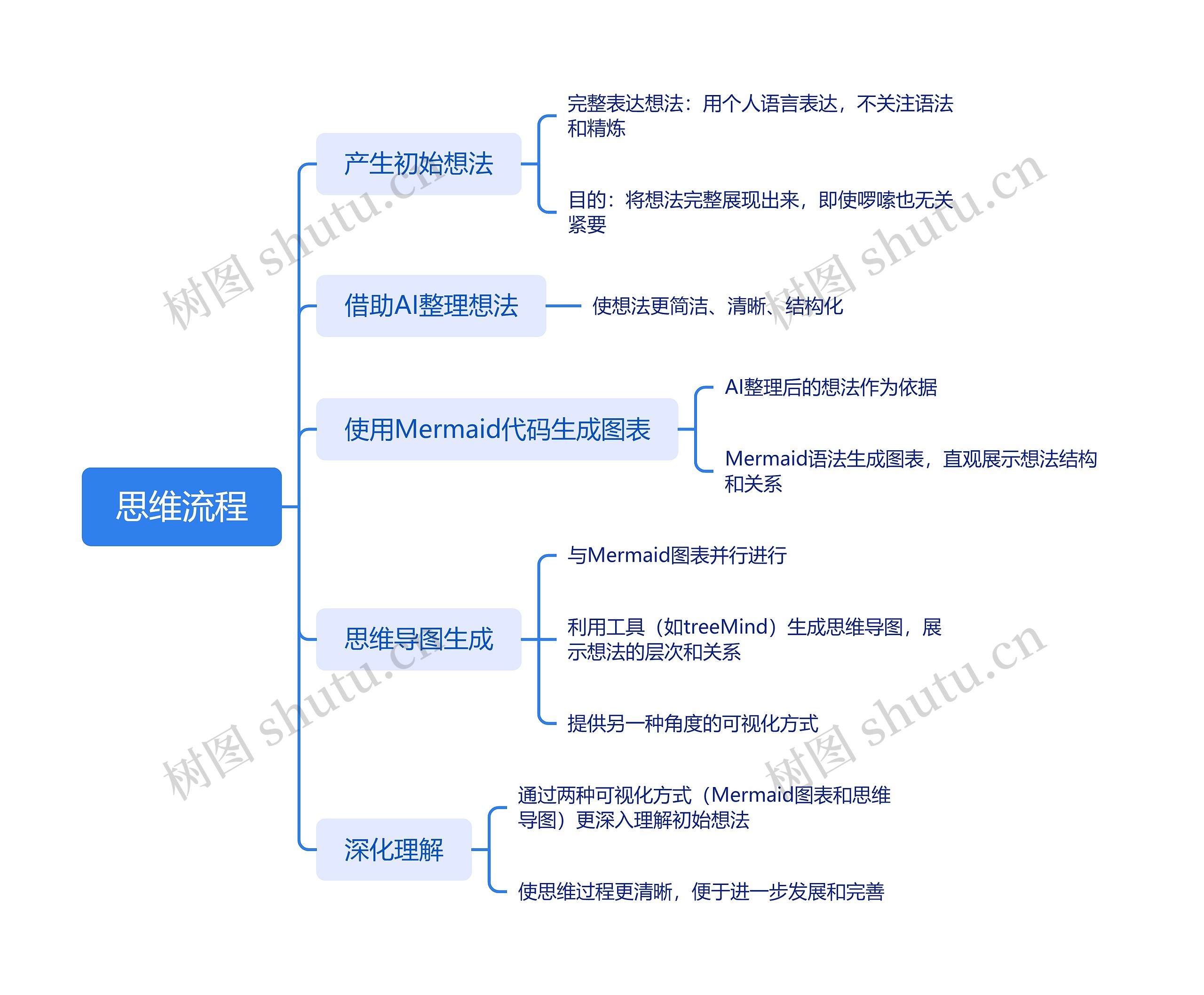 思维流程思维导图