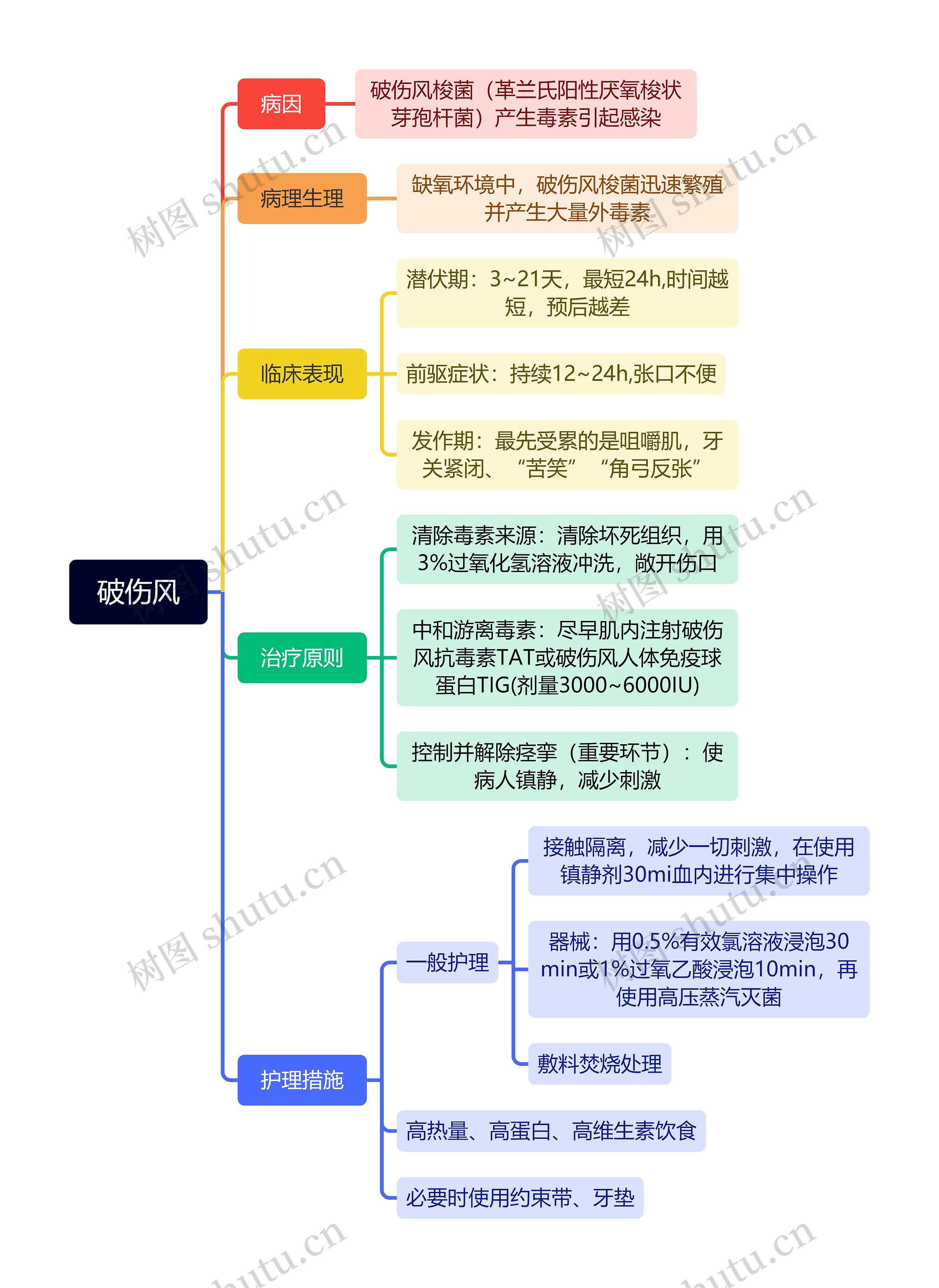 破伤风思维导图