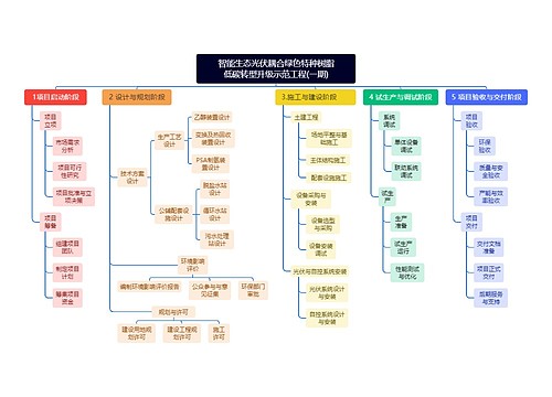 智能生态光伏耦合绿色特种树脂 低碳转型升级示范工程(一期)思维导图