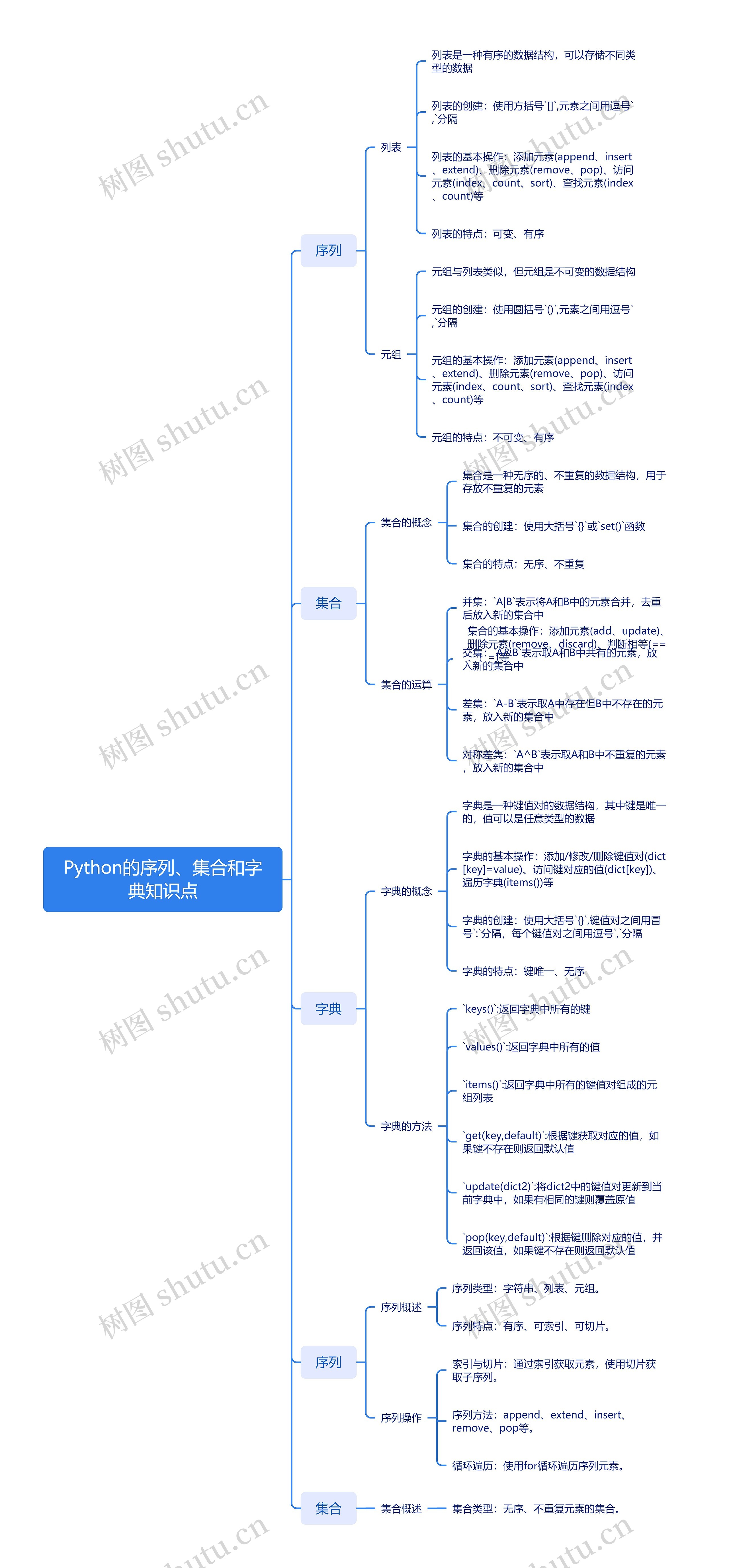 Python的序列、集合和字典知识点_副本思维导图高清图 Python的序列、集合和字典知识点_副本思维导图