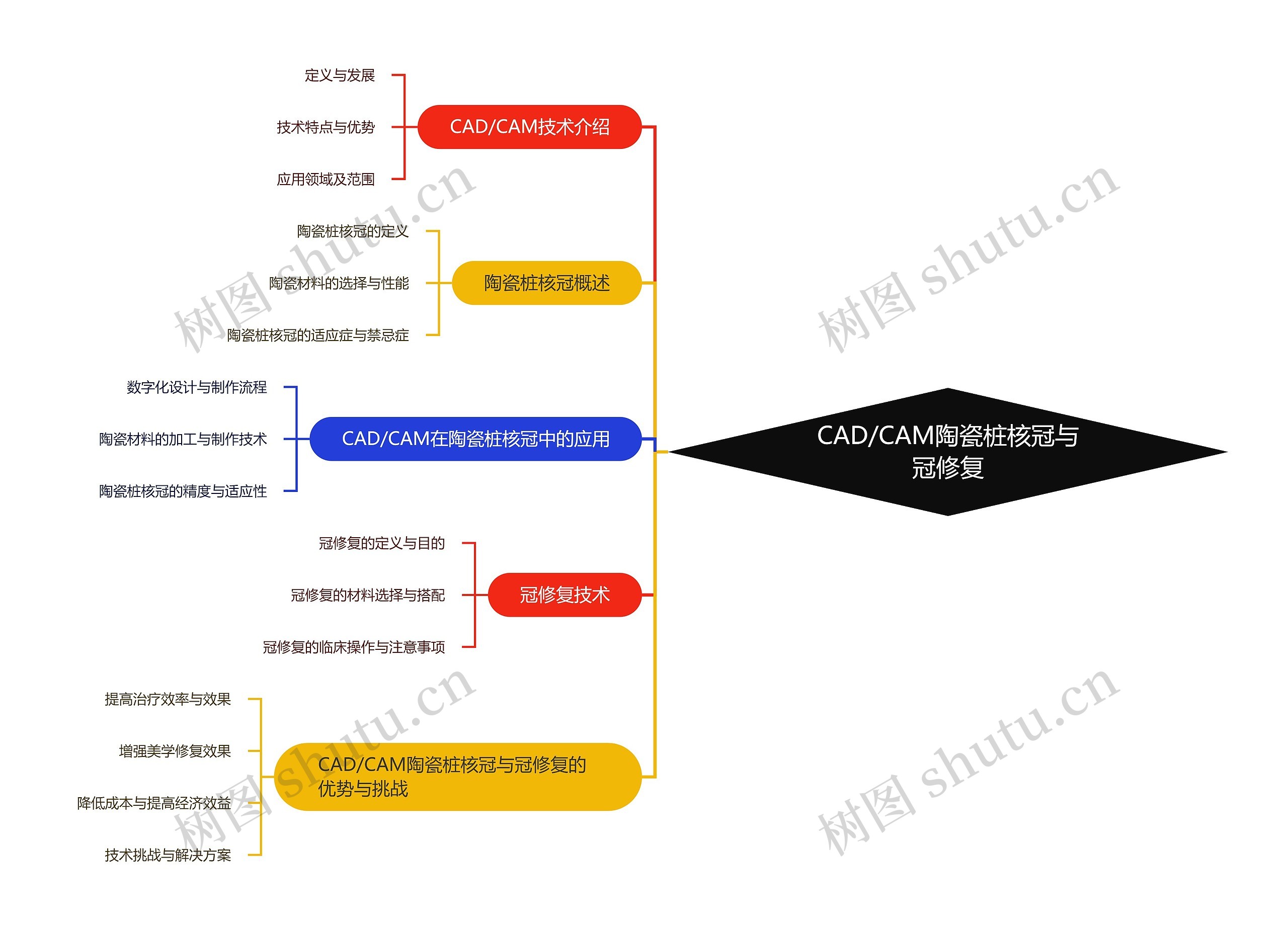 CAD/CAM陶瓷桩核冠与冠修复