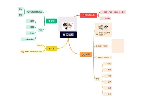 高效演讲思维导图