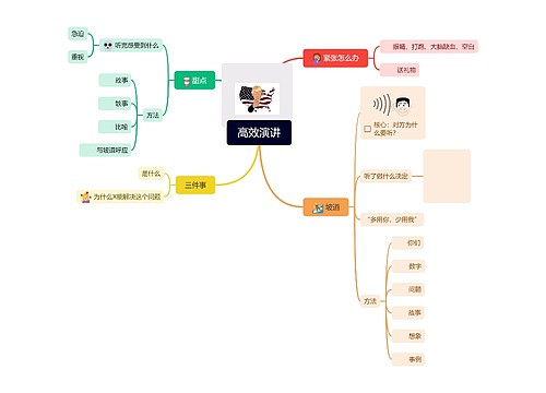 高效演讲 高效演讲