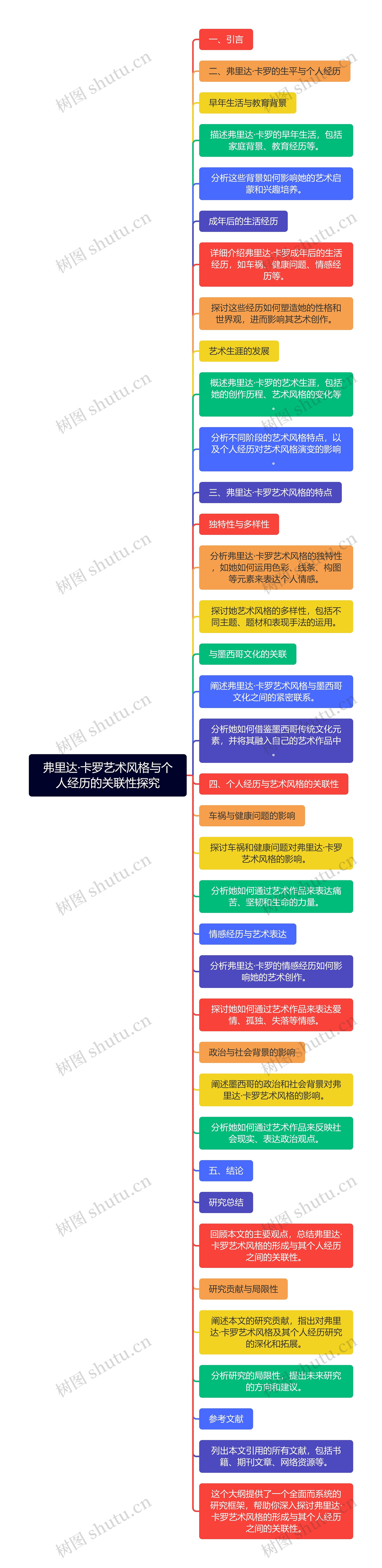 弗里达·卡罗艺术风格与个人经历的关联性探究思维导图