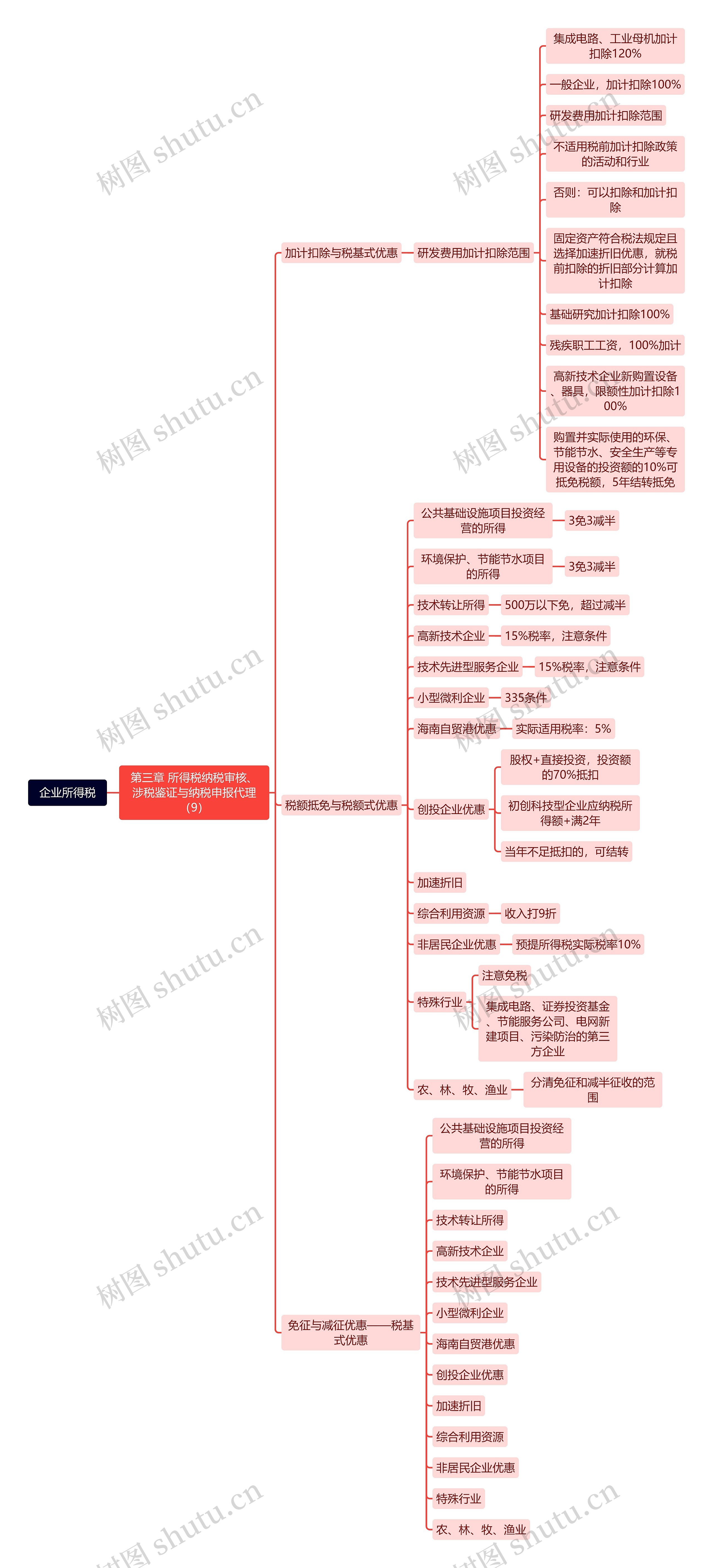 企业所得税思维导图