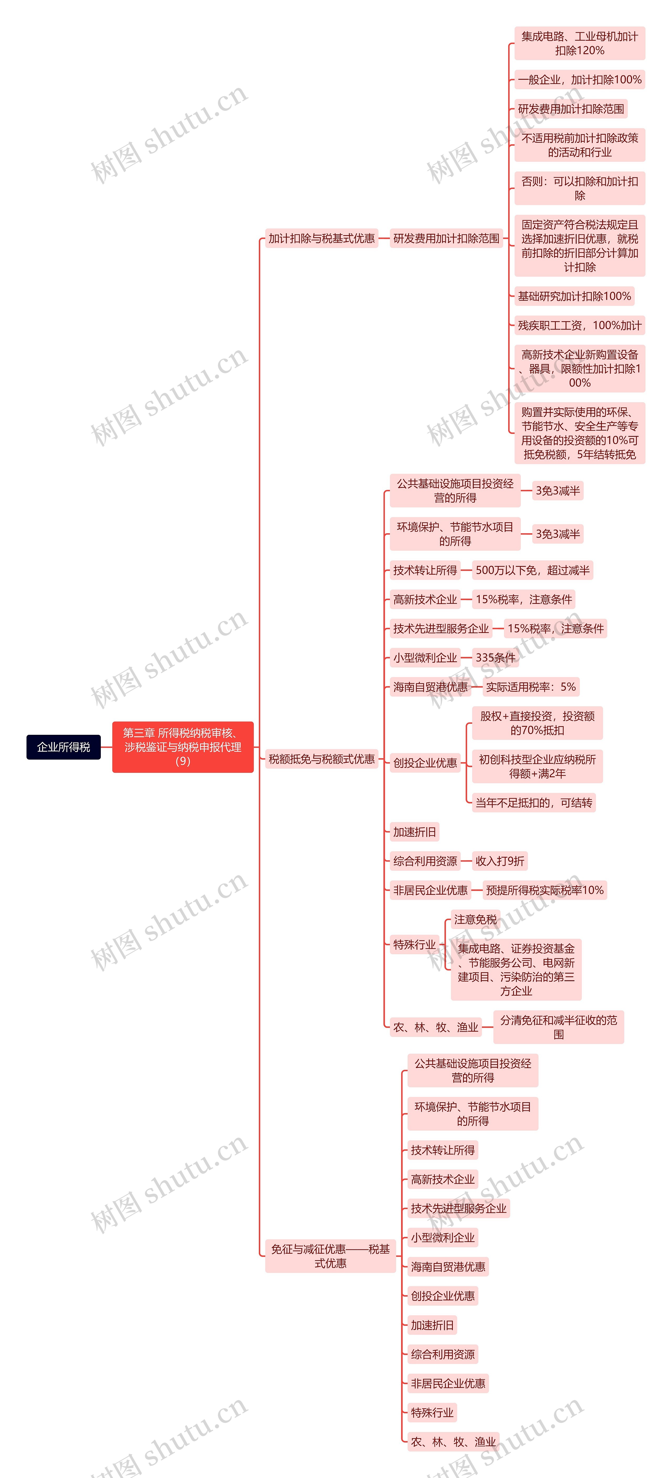 企业所得税思维导图高清图 企业所得税思维导图