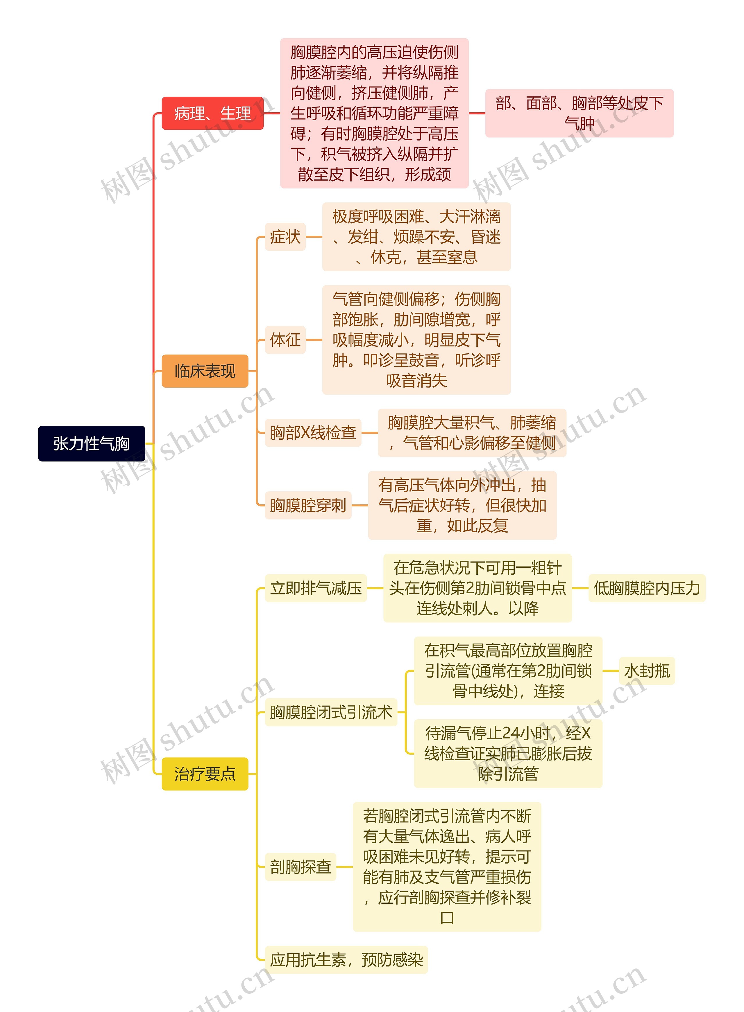 张力性气胸思维导图高清图 张力性气胸思维导图