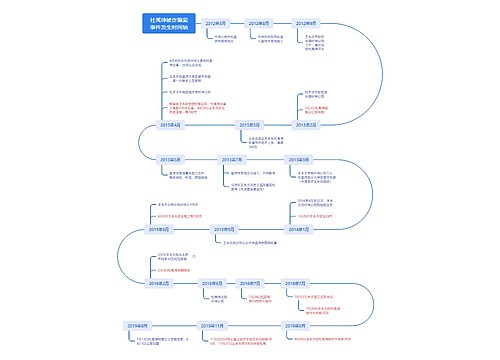 杜禹坤被诈骗案事件发生时间轴 杜禹坤被诈骗案事件发生时间轴