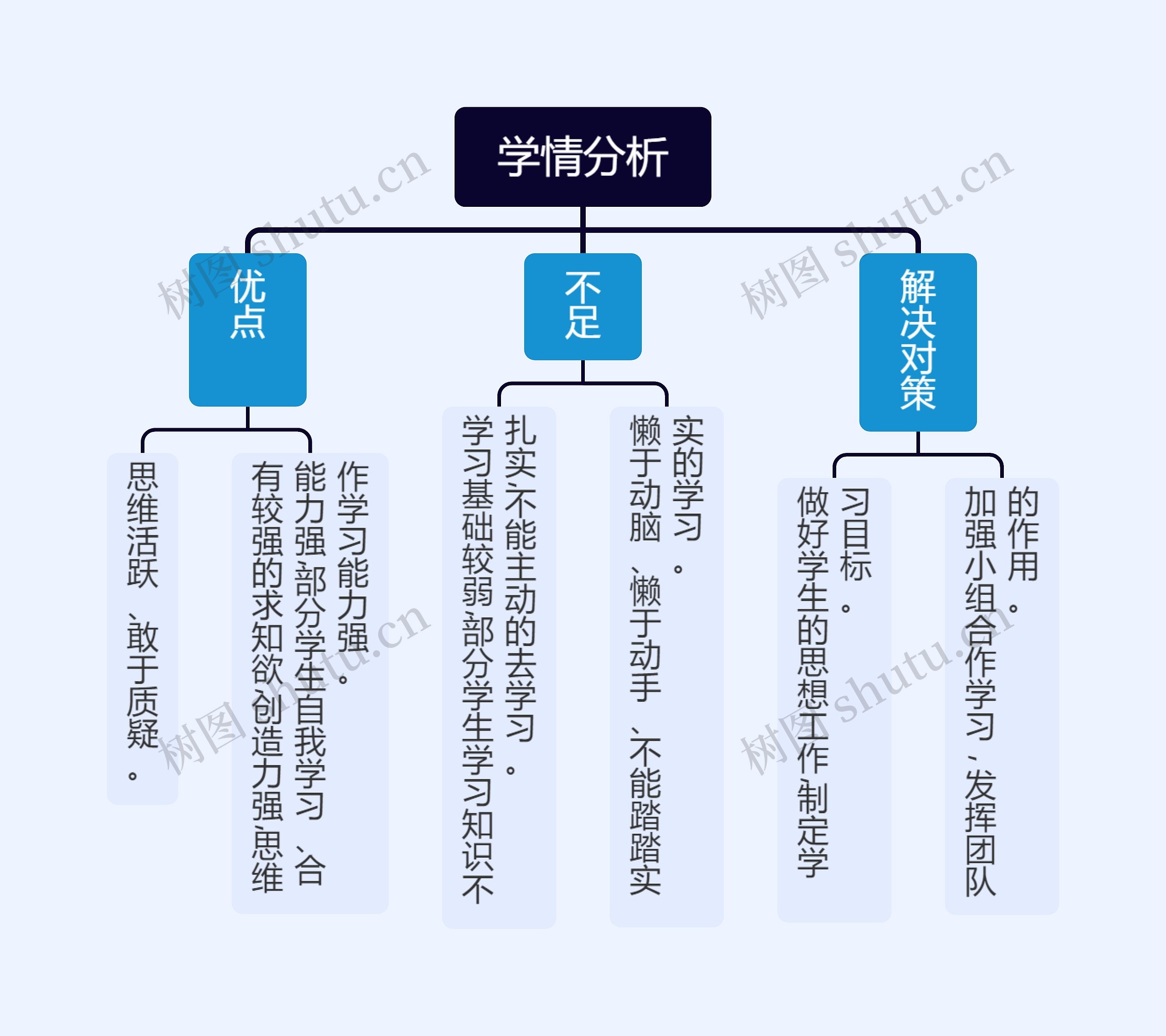 学情分析思维导图